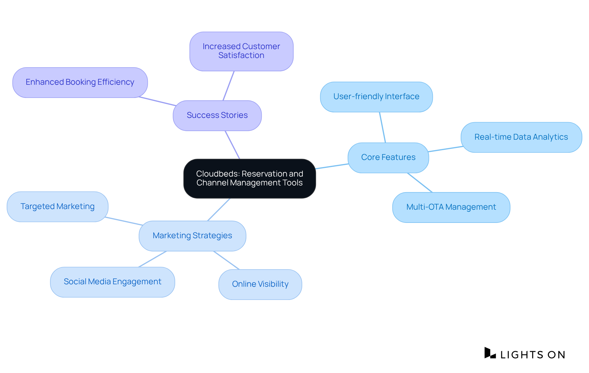 The central node represents Cloudbeds, with branches showing its main features, suggested marketing strategies, and examples of success. Follow the branches to explore how each part connects to the overall theme of enhancing lodging operations.