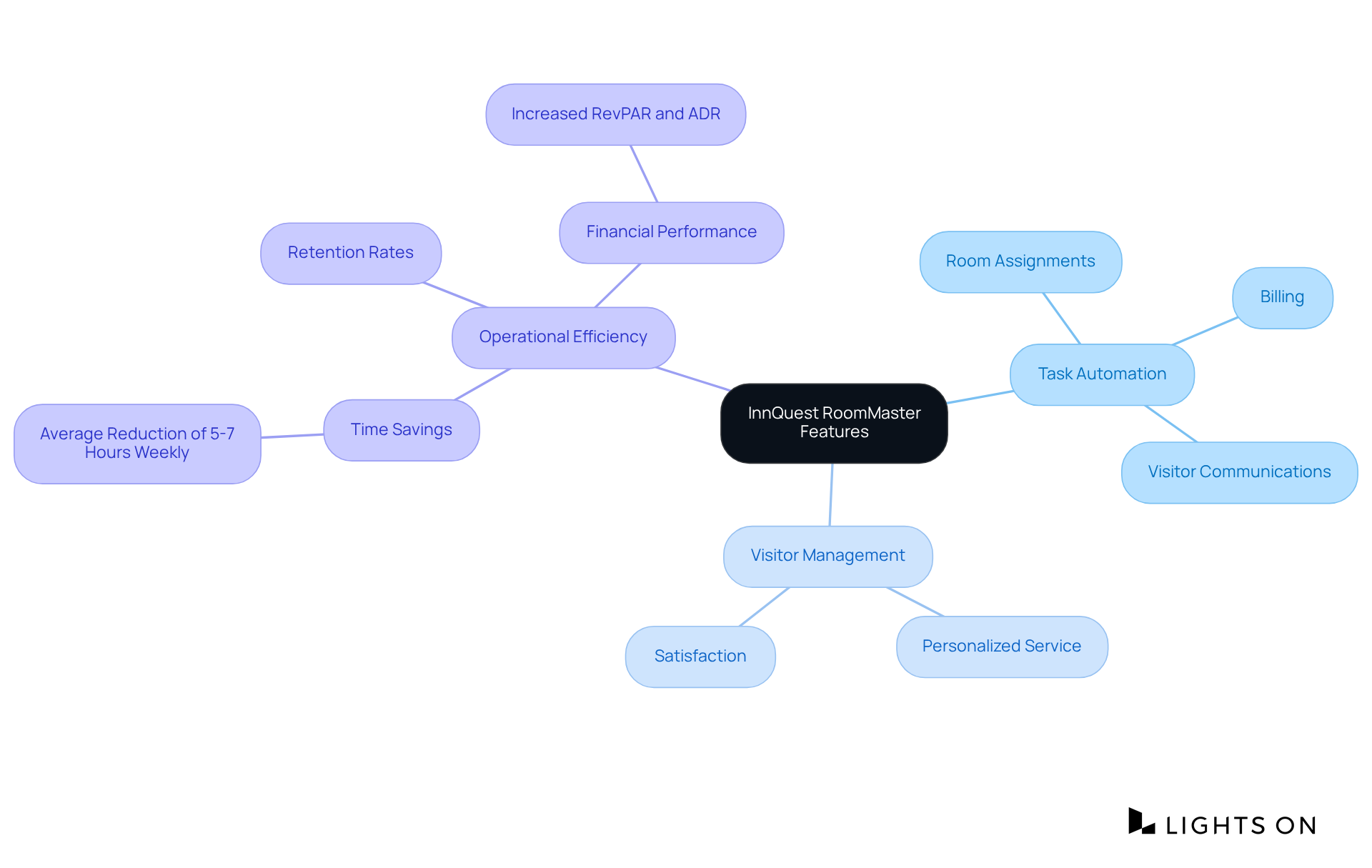 The central node represents the software, and each branch shows a key area of focus. Sub-branches highlight specific features and their benefits, illustrating how they contribute to smoother hotel operations.