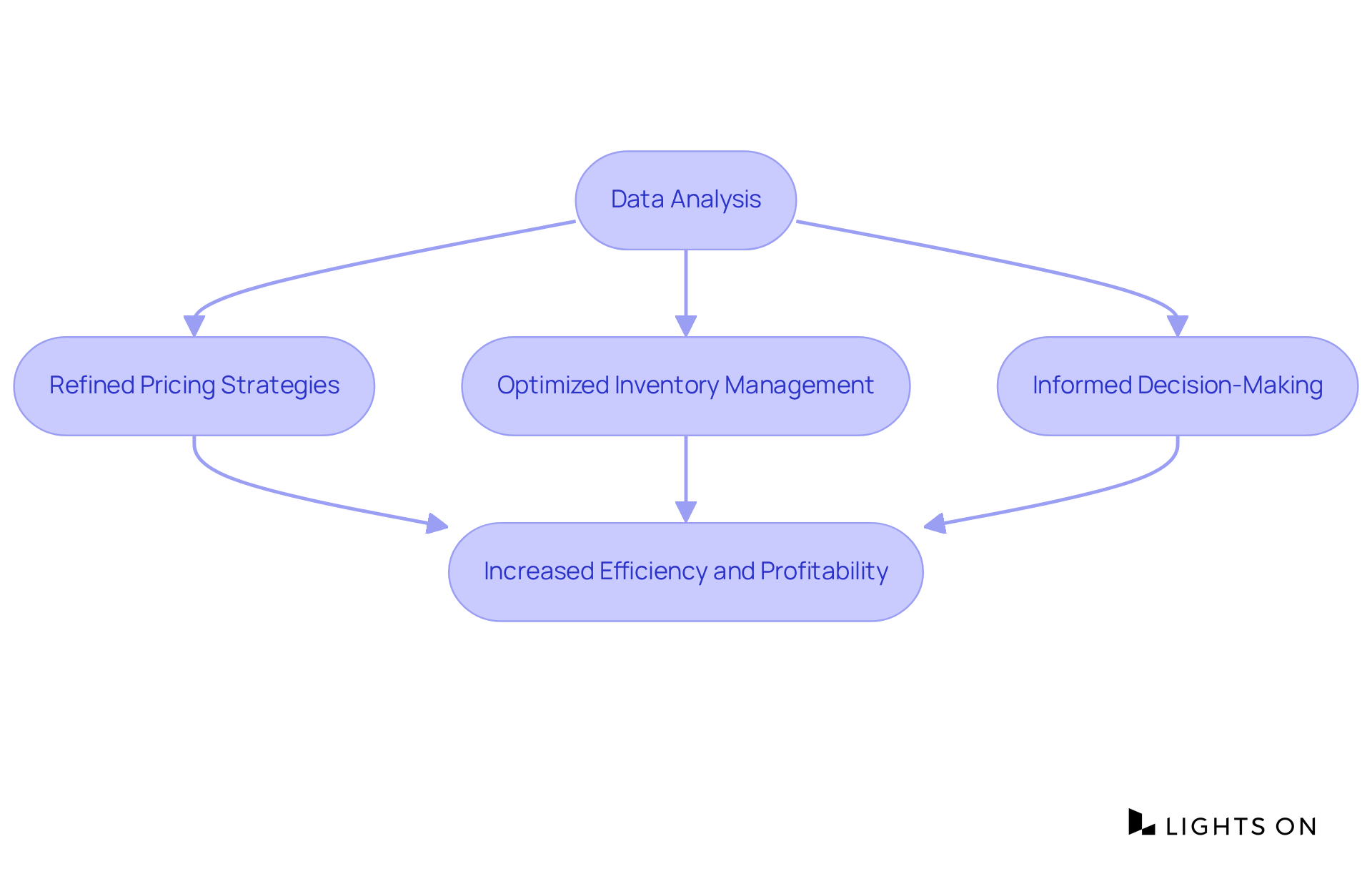 This flowchart shows how analyzing visitor data leads to improved pricing and inventory strategies, ultimately resulting in better efficiency and profitability for hospitality businesses.