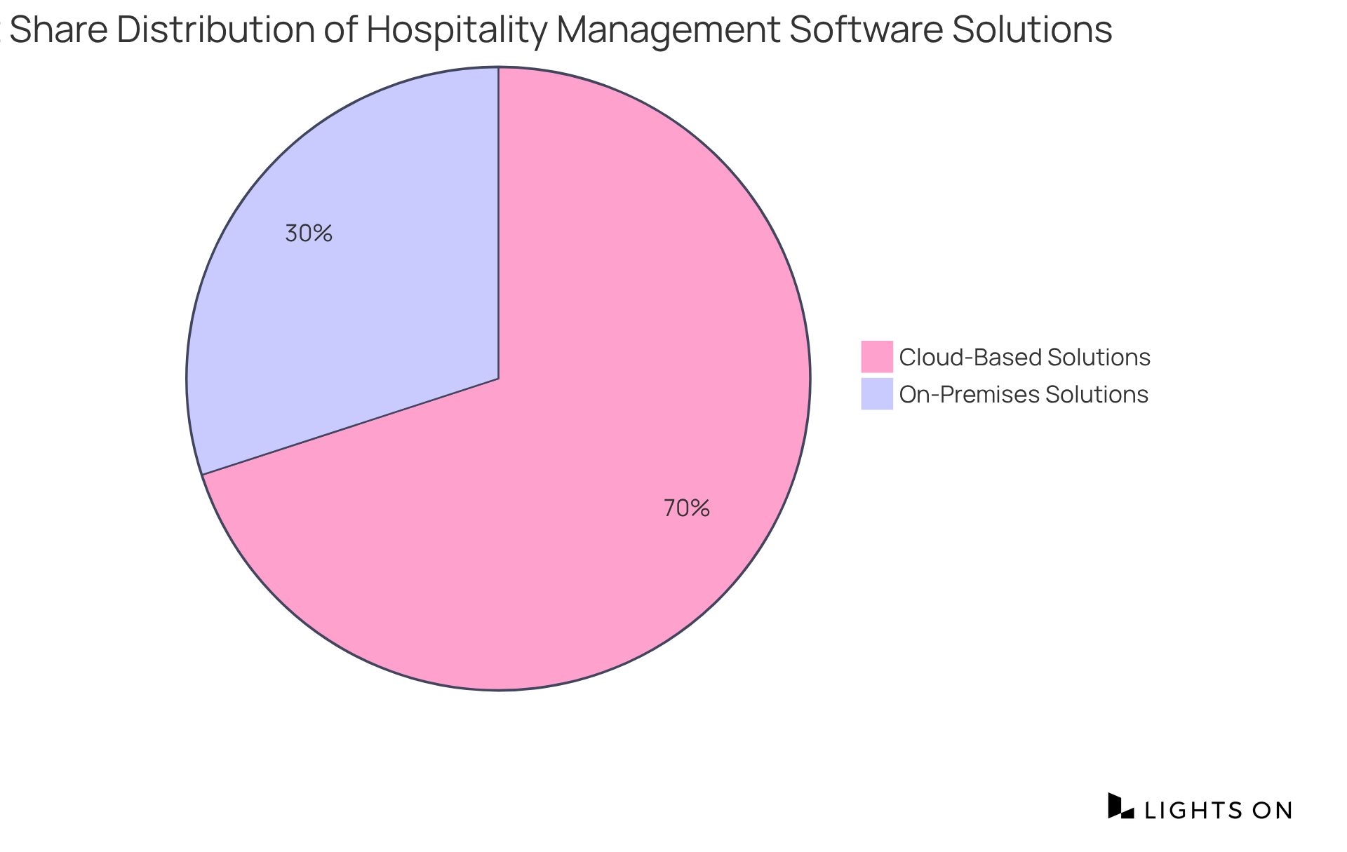 The chart shows how much of the total market each segment occupies. A larger slice indicates a larger share of the market — cloud-based solutions are leading the way!