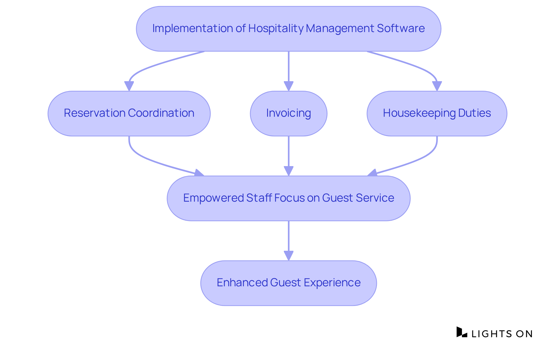 Follow the flow from the implementation of software to see how tasks are streamlined. Each step shows how automation helps staff focus more on guests, leading to better overall experiences.