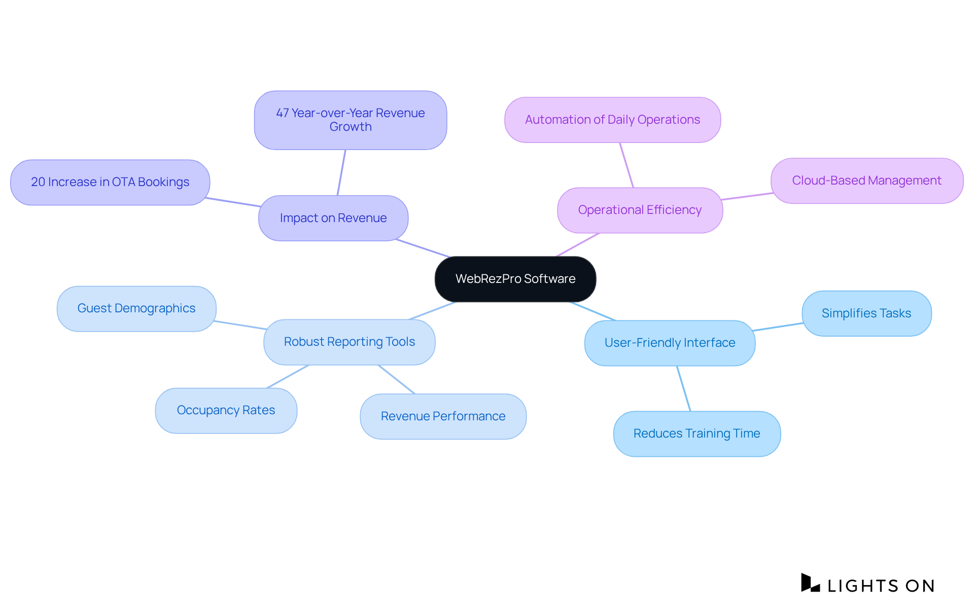 The central node represents the software, with branches showing its key features and how they contribute to operational efficiency and improved revenue.