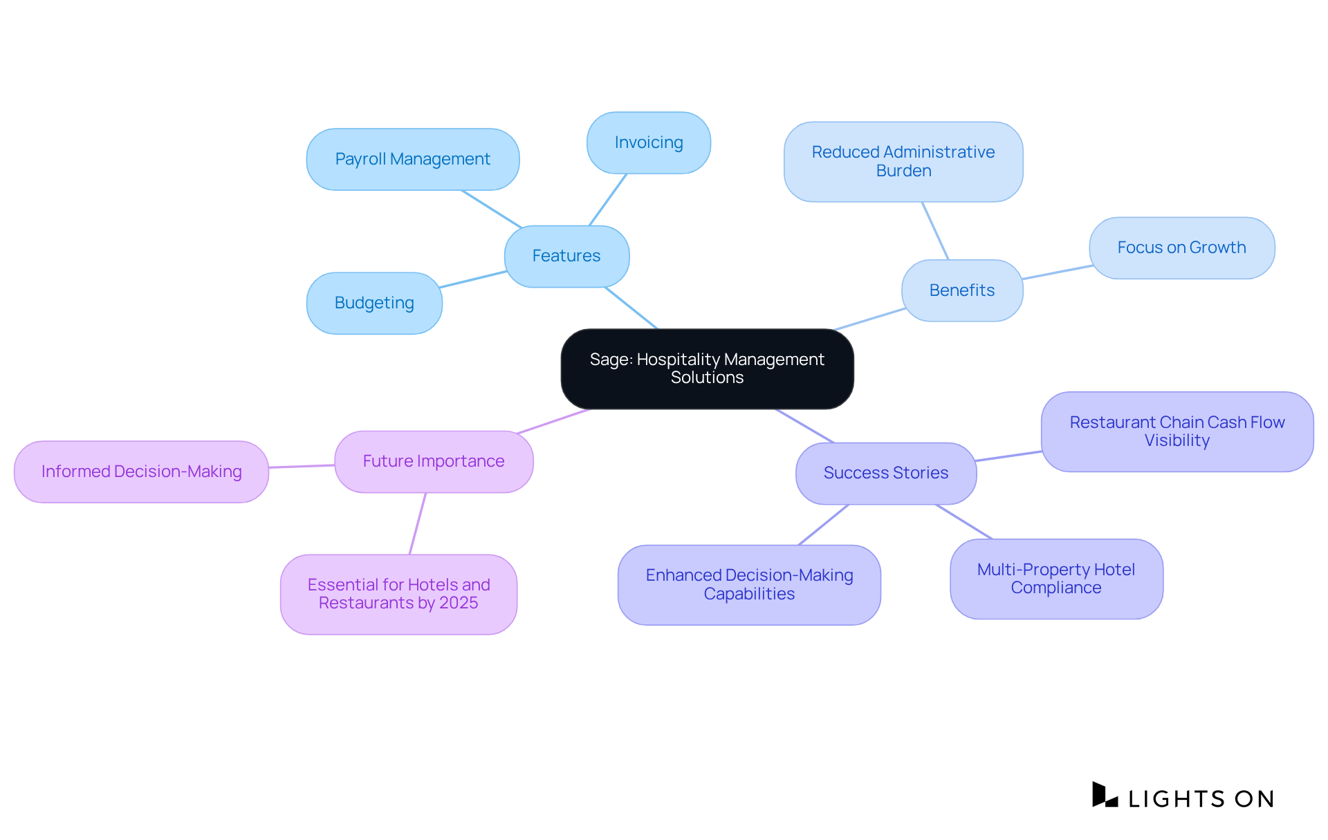 The central node represents Sage's solutions, with branches showing key features, benefits, success stories, and future trends. Each section highlights different aspects of how Sage's software impacts the hospitality industry.