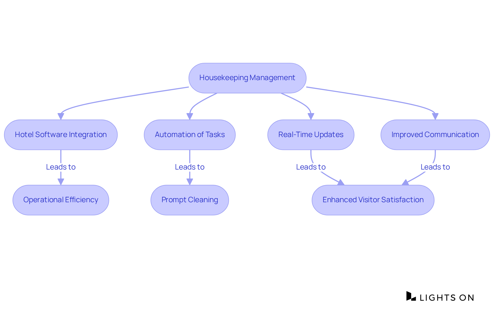 This flowchart shows how different elements of hotel housekeeping management work together to improve efficiency and guest satisfaction. Each box highlights a key area, while the arrows illustrate the relationship and flow between these processes.