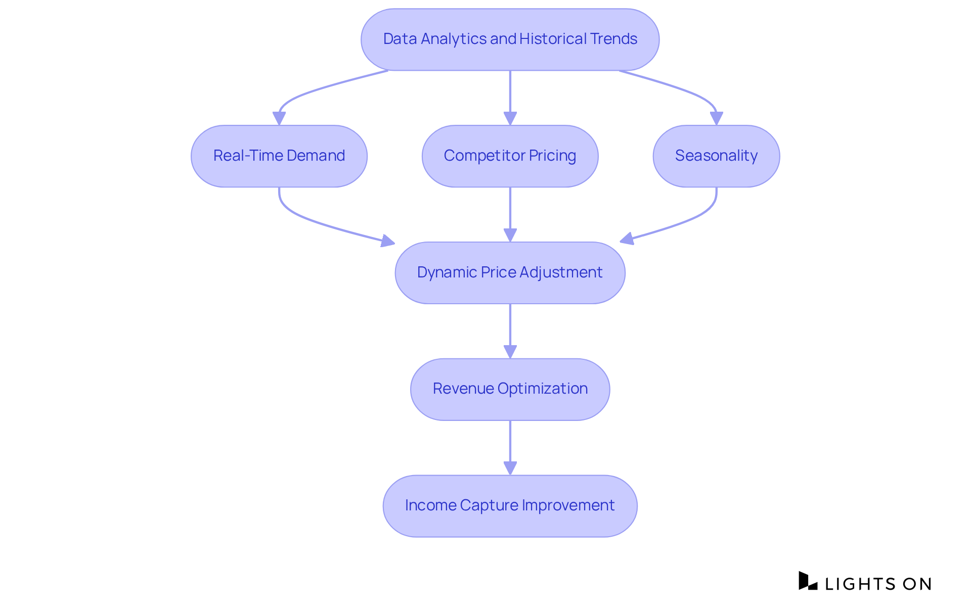 This flowchart shows how data, demand, and competition work together to adjust room prices dynamically — helping hotels maximize their revenue. Follow the arrows to see how each step leads to the next!