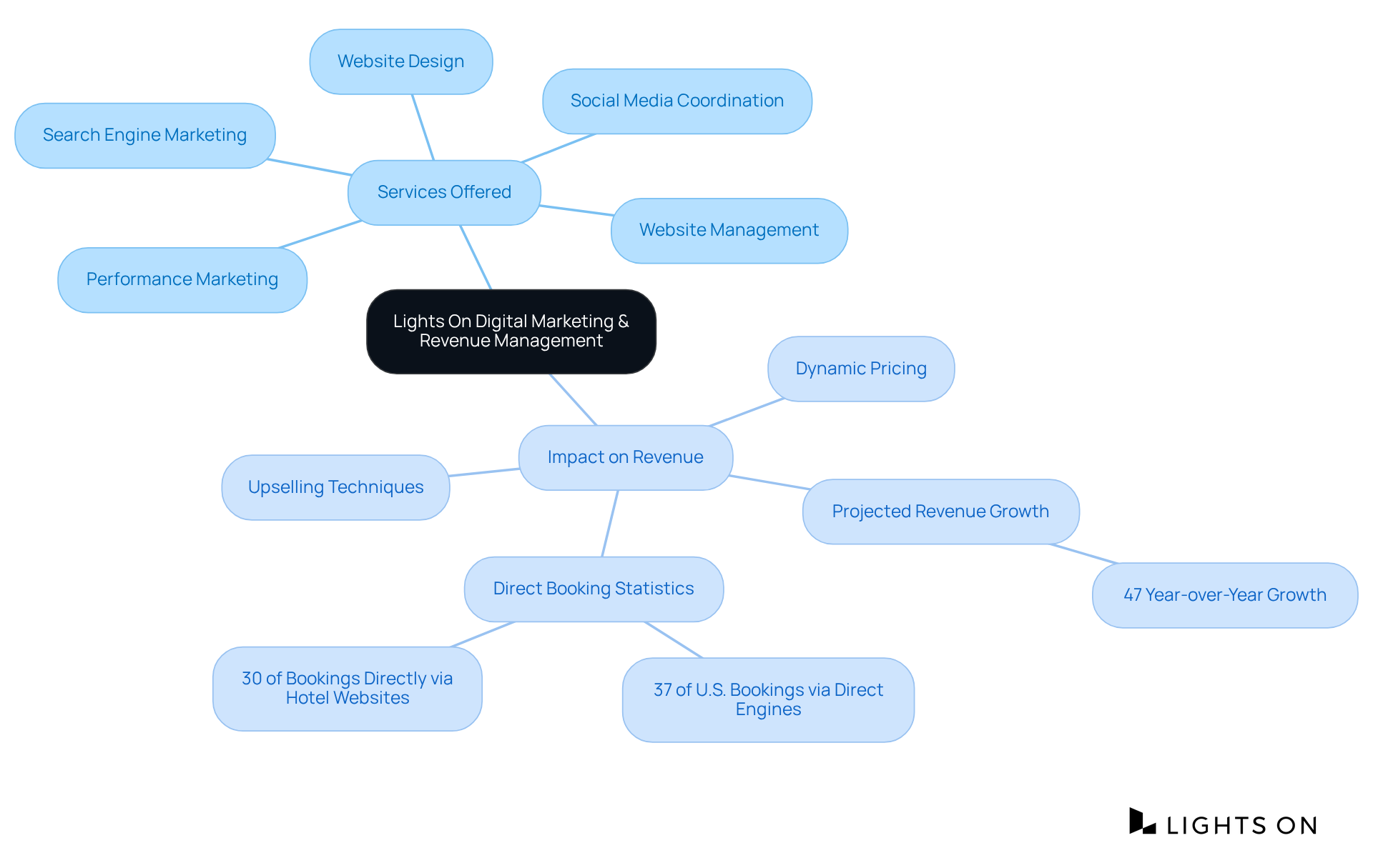 The center shows the brand and its focus, while the branches illustrate different services and their contributions to revenue growth, making the complex relationships easier to understand.