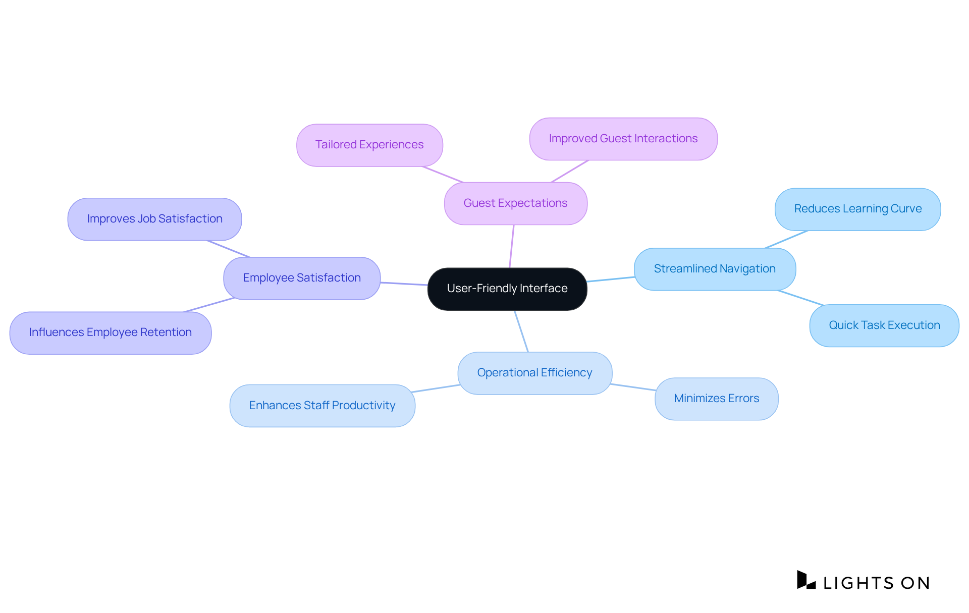 Start from the central idea and explore how a user-friendly interface affects various aspects of hotel operations, from employee efficiency to guest satisfaction. Each branch represents a different theme related to the main topic.