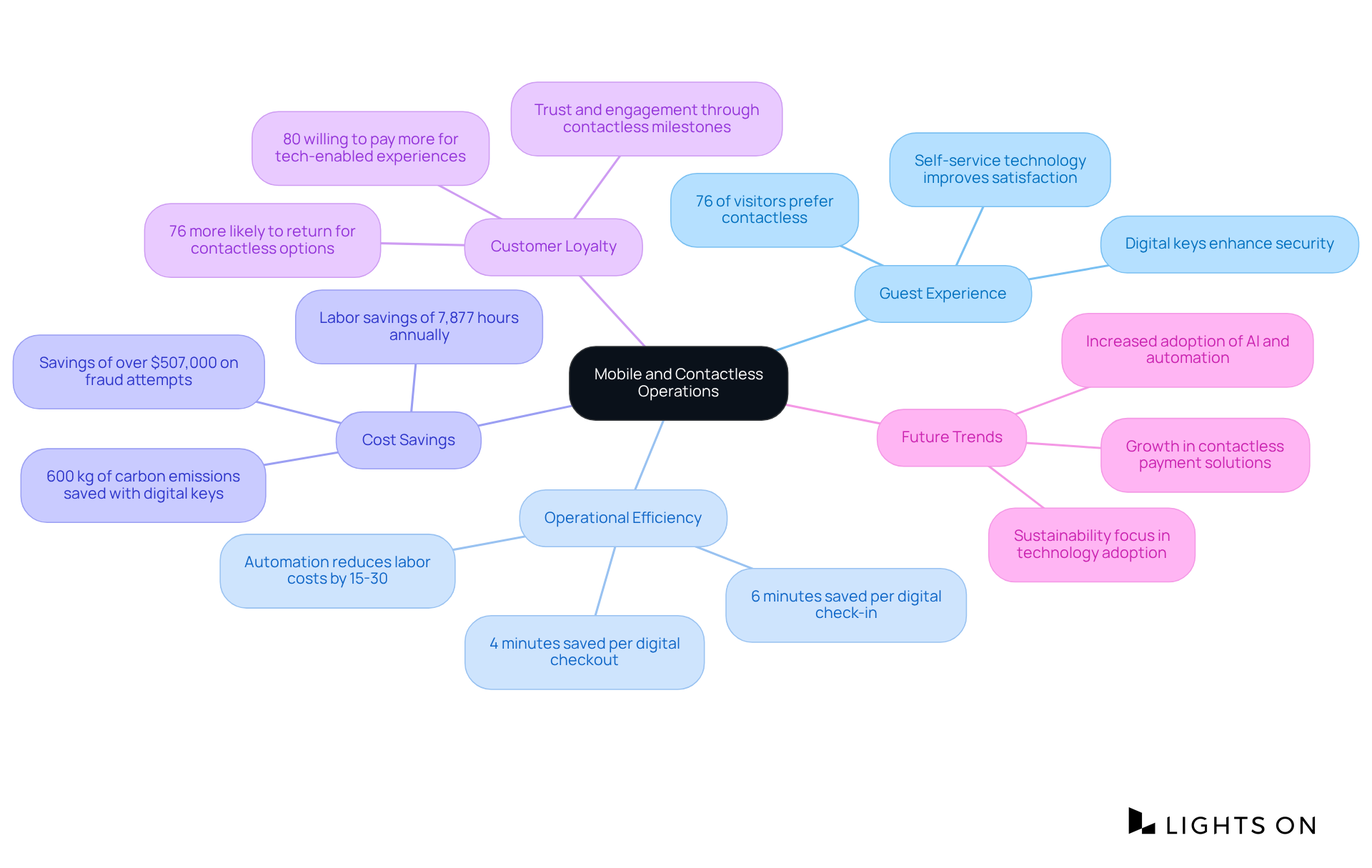 The central node represents the main topic, while the branches are key areas related to contactless operations. Each branch contains sub-points that provide detailed information, statistics, or examples — making it easy to see how these elements connect.