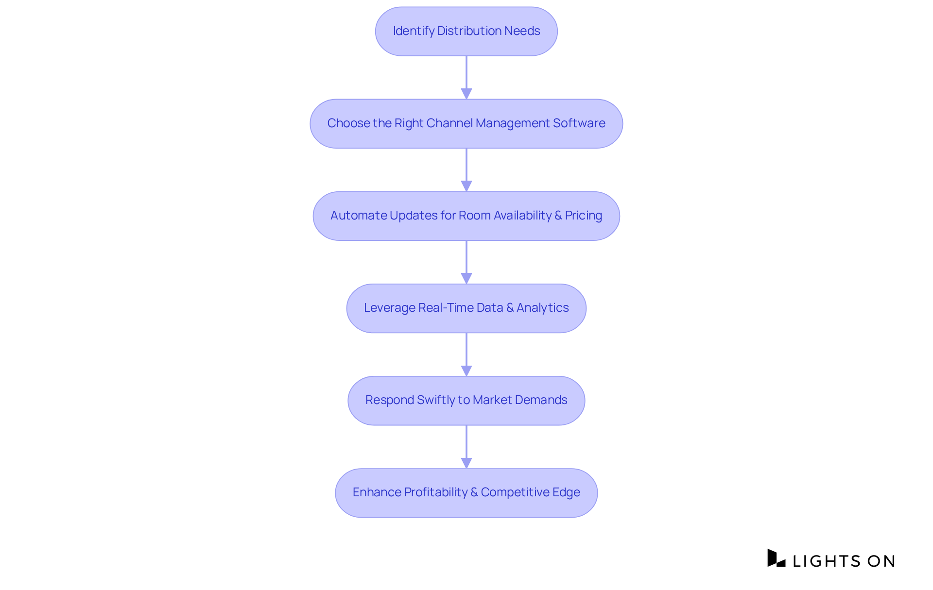 Follow the arrows to see the steps hotels should take to optimize their distribution strategies using channel management software, from identifying needs to enhancing profitability.