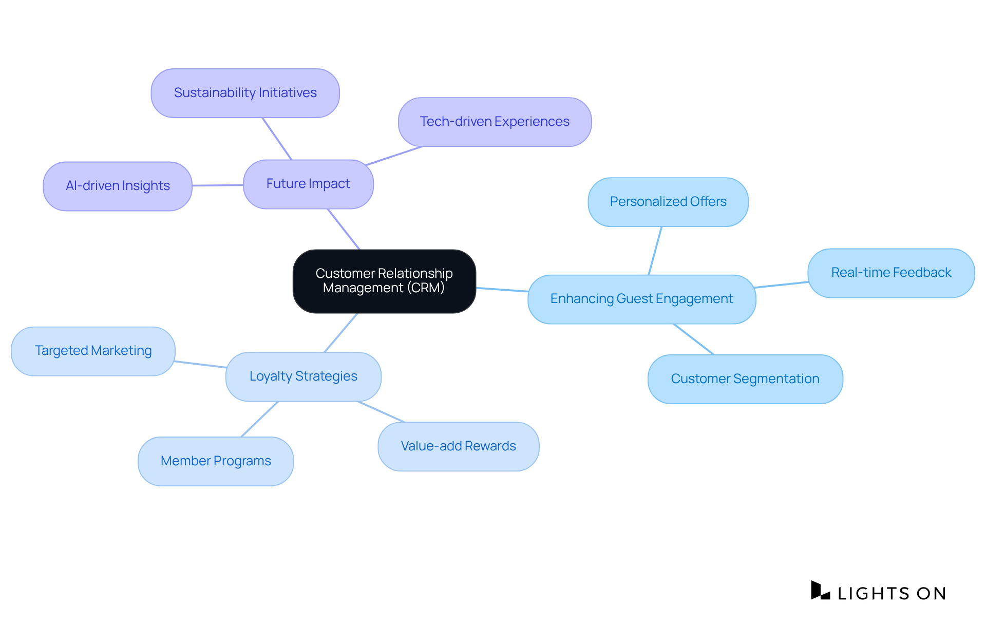 The central idea is CRM in hospitality, with branches representing different strategies and their impacts. Follow the branches to see how each strategy contributes to guest satisfaction and loyalty.
