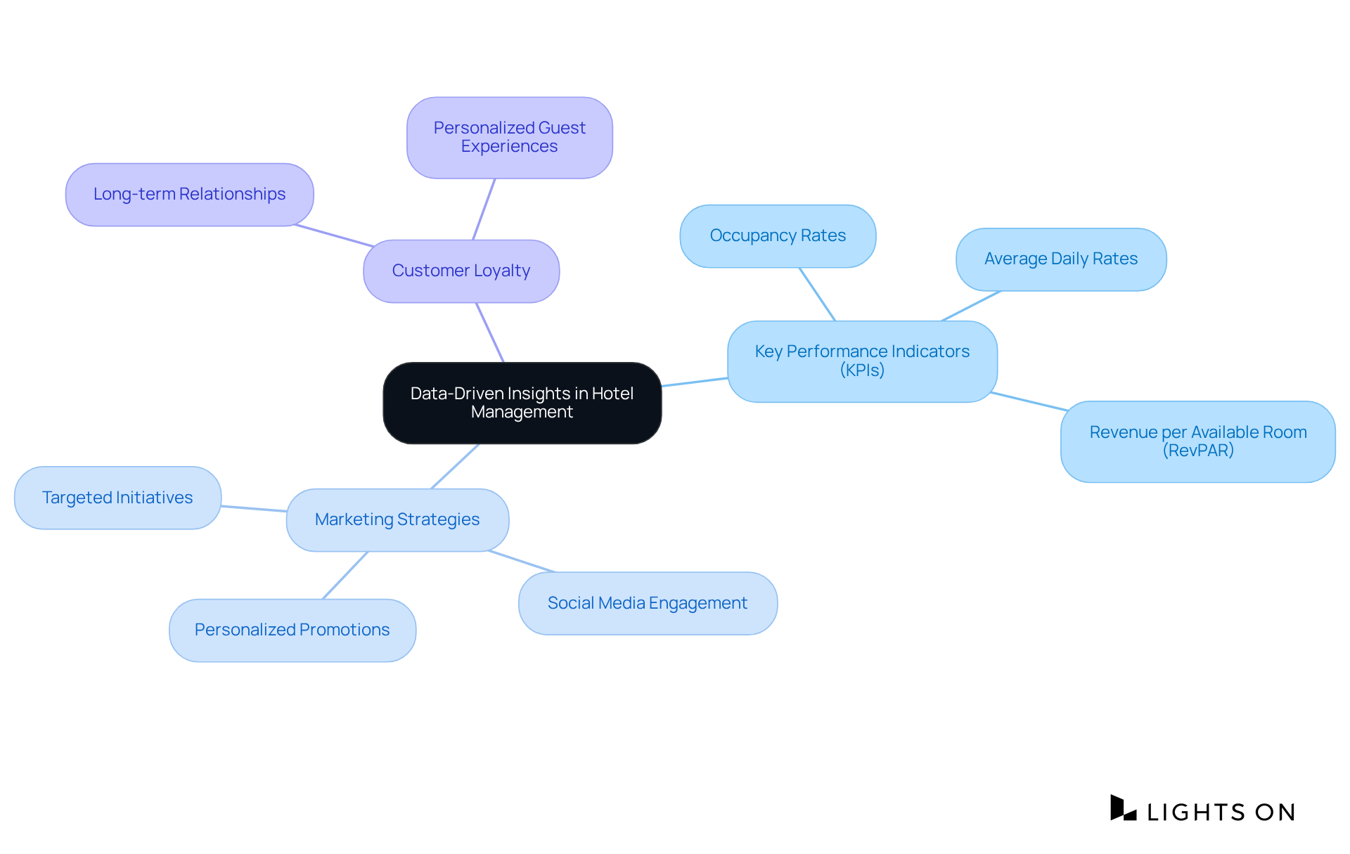 This mindmap starts with the main idea in the center and branches out to show how different aspects like KPIs and marketing strategies connect to enhance hotel management and profitability.