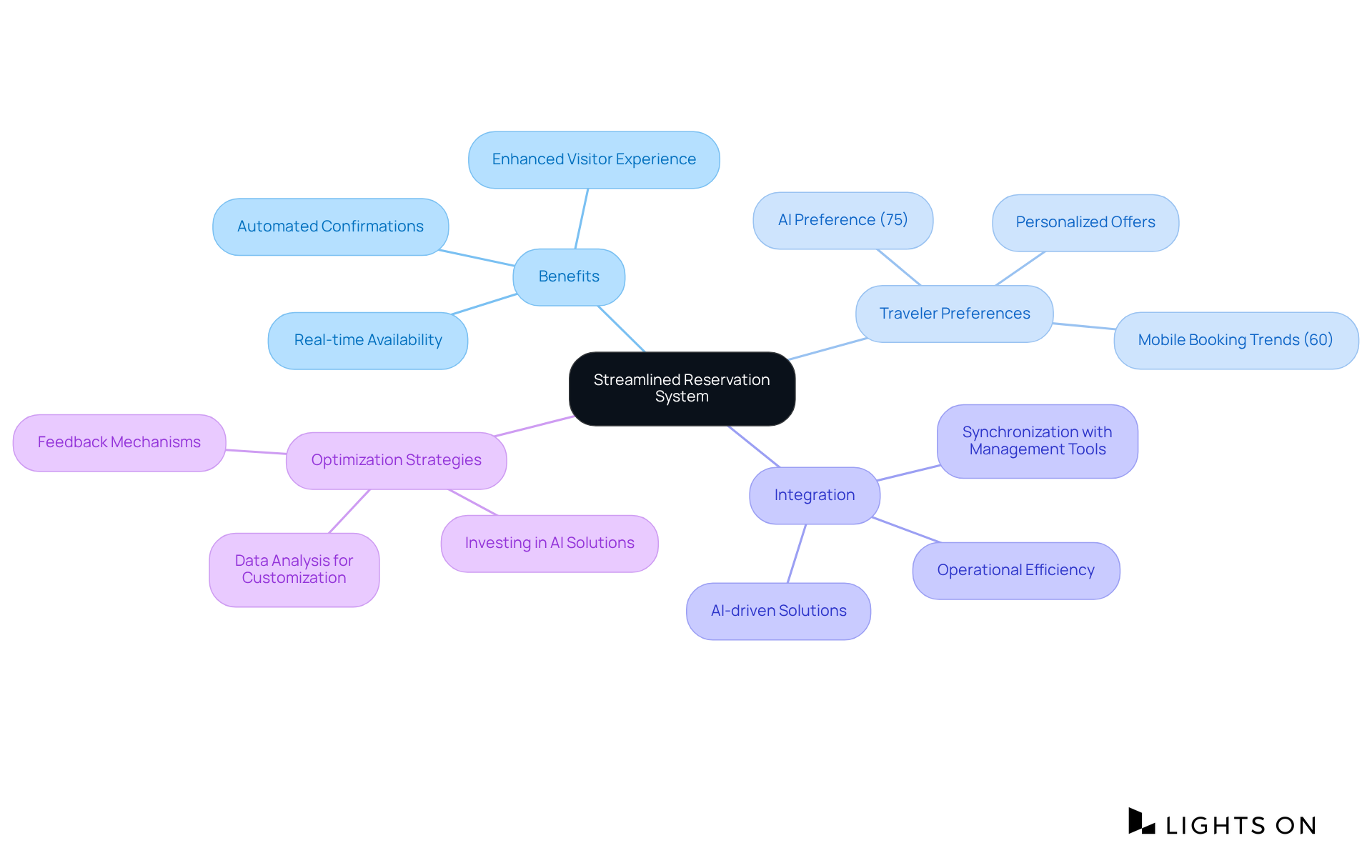 The central node represents the main topic, while branches indicate specific aspects of the reservation system, showing how they contribute to a better booking experience and customer satisfaction.