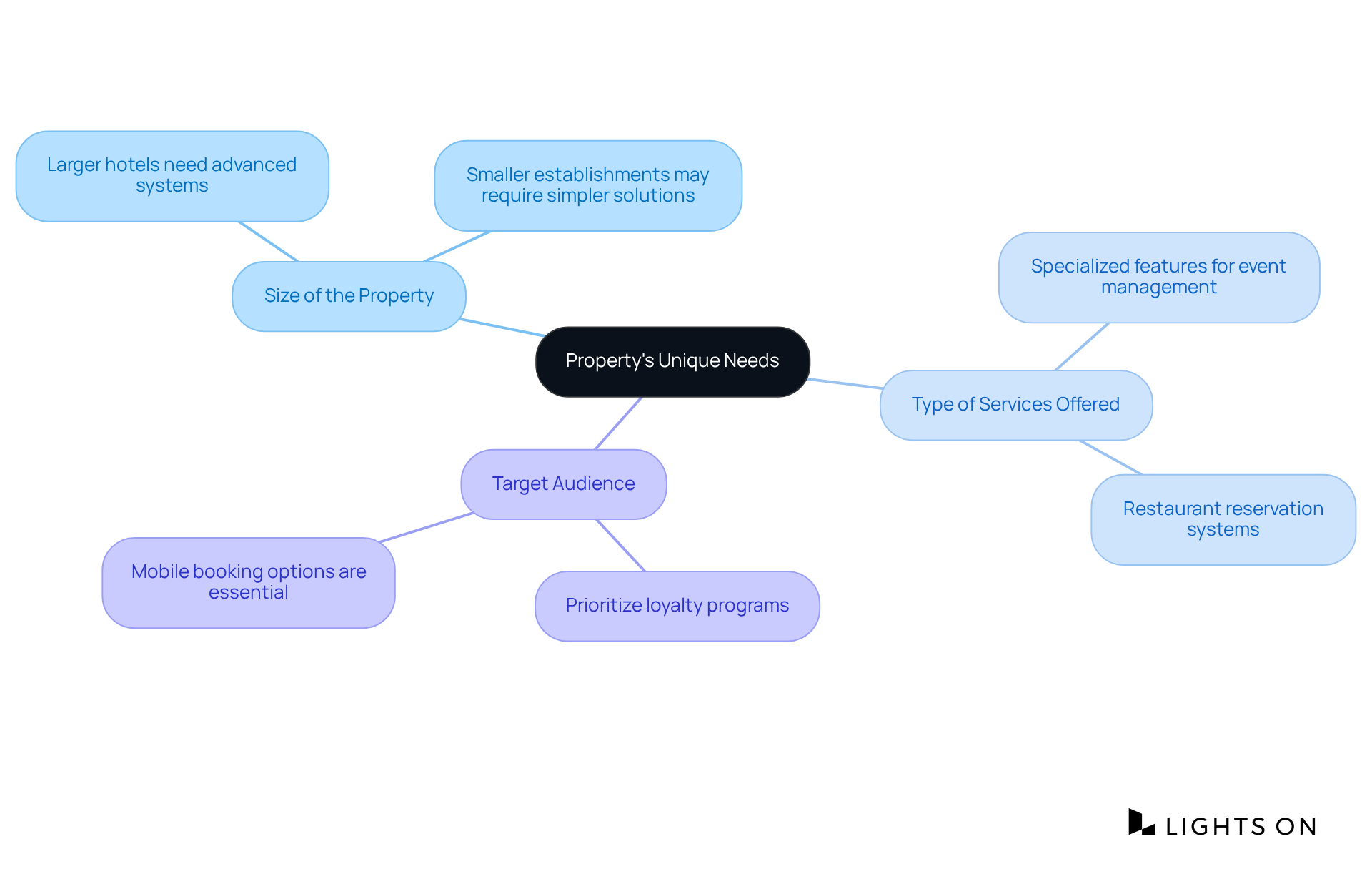 The central node represents the main focus area. The branches show the different factors to consider when choosing software, and the sub-branches provide specific details related to each factor.