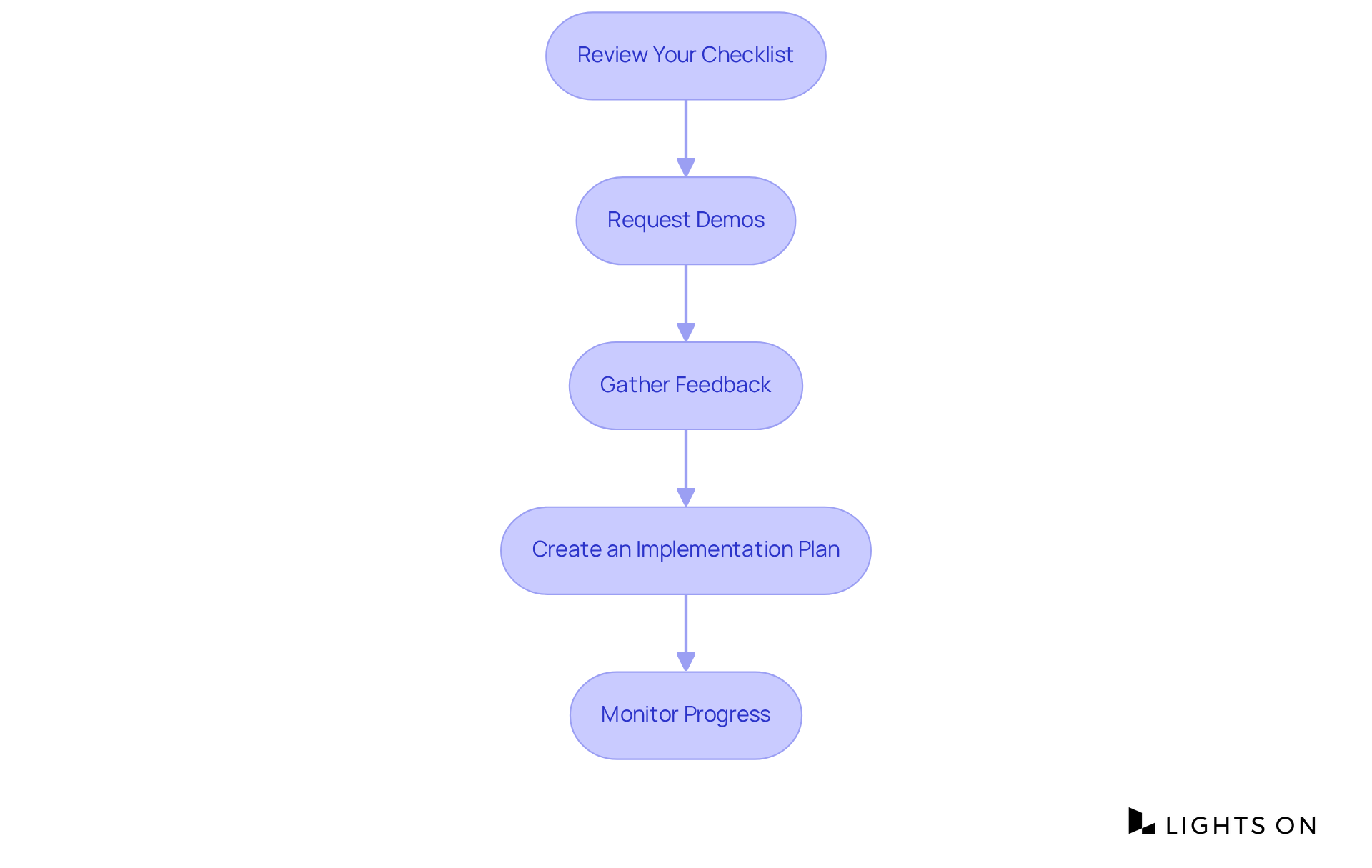 Each box represents a crucial step in selecting the right hotel management software. Follow the arrows to see how each step builds on the previous one, leading to a successful implementation.