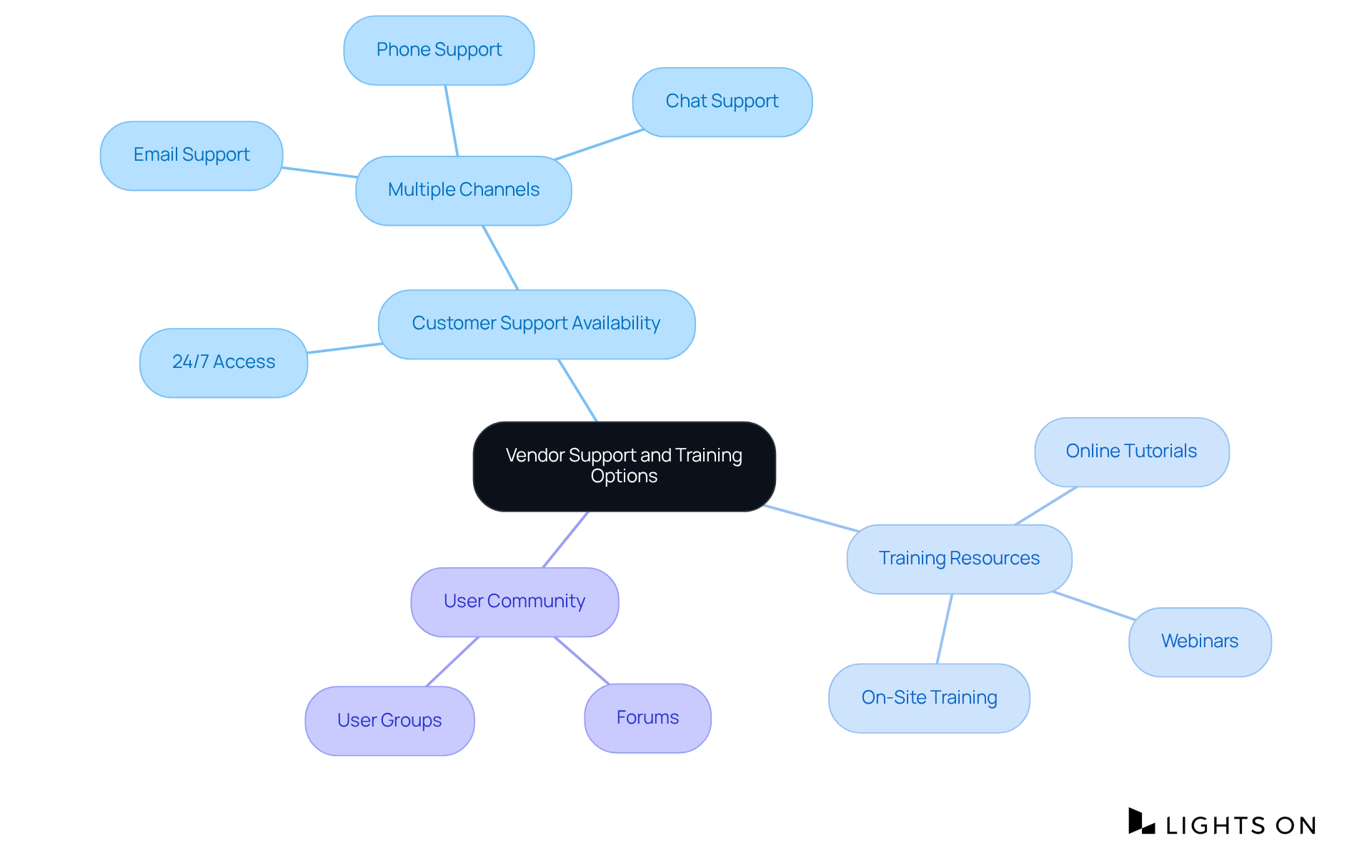This mindmap starts with the main theme in the center, showing how different support and training aspects connect and contribute to better software use in hotel management. Each branch highlights a crucial factor that enhances operational efficiency.