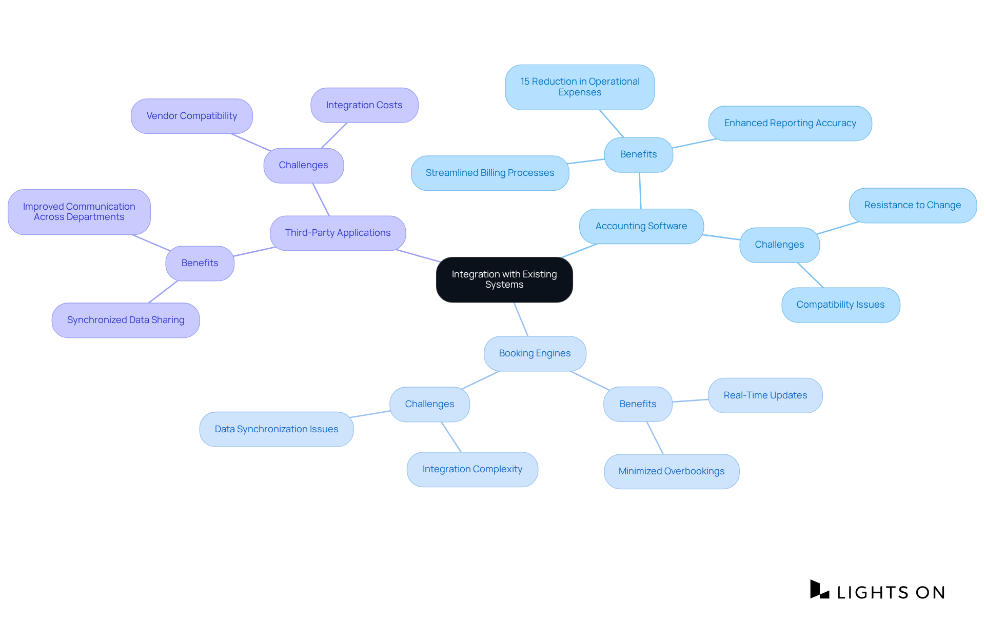 The central idea is about integrating management applications with existing systems. Each branch represents a key area to consider, and the sub-branches highlight specific points about benefits and challenges.