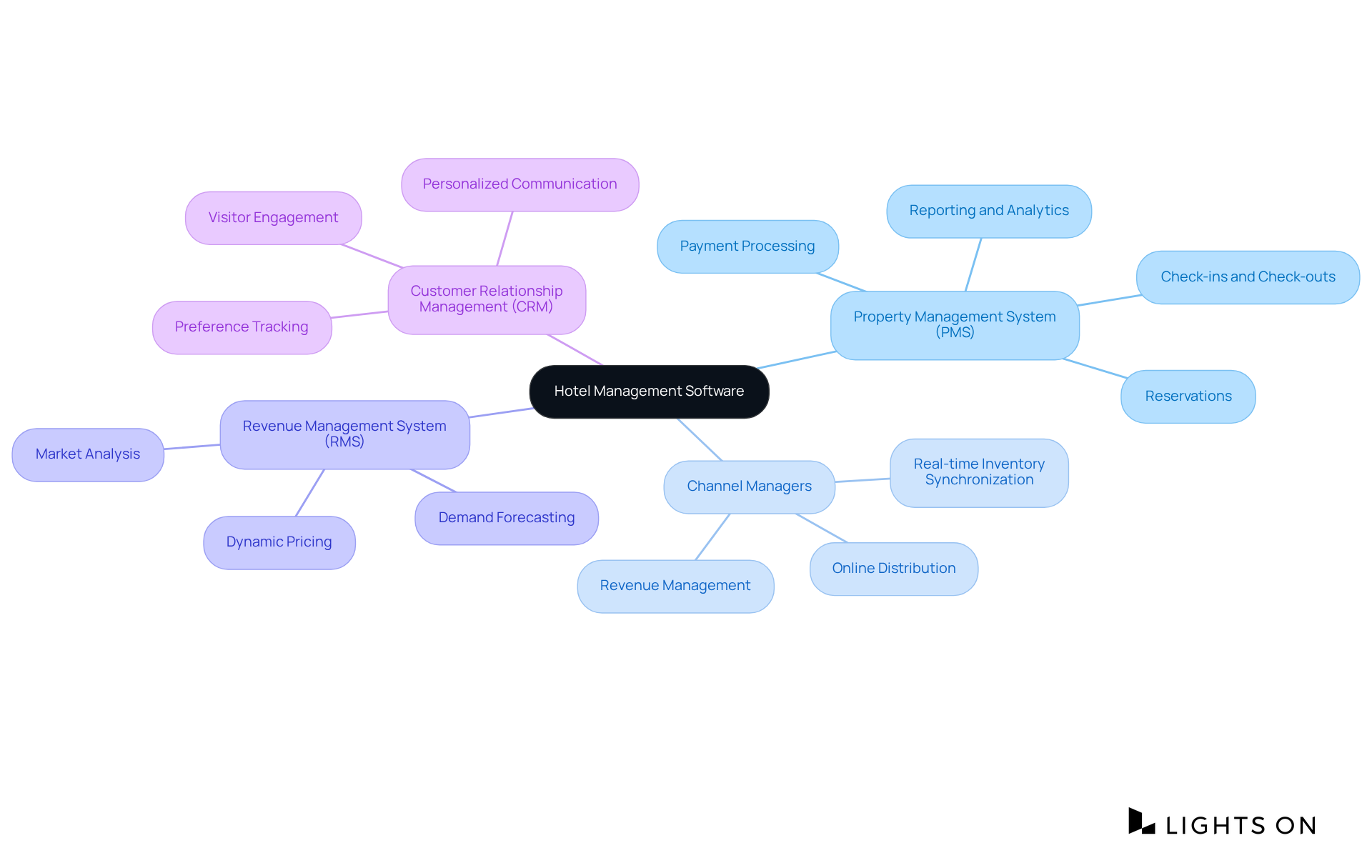 The central node represents hotel management software, with branches showing each major system. The sub-branches explain what each system does, helping you understand how they work together to improve hotel operations.
