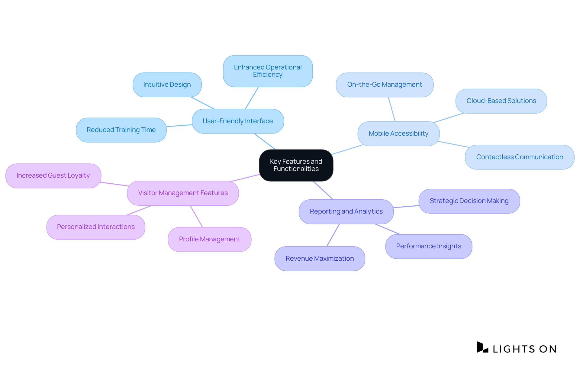 The central node represents the main topic, while the branches detail essential features to consider. Each feature is important for ensuring an effective software solution tailored to your property's needs.