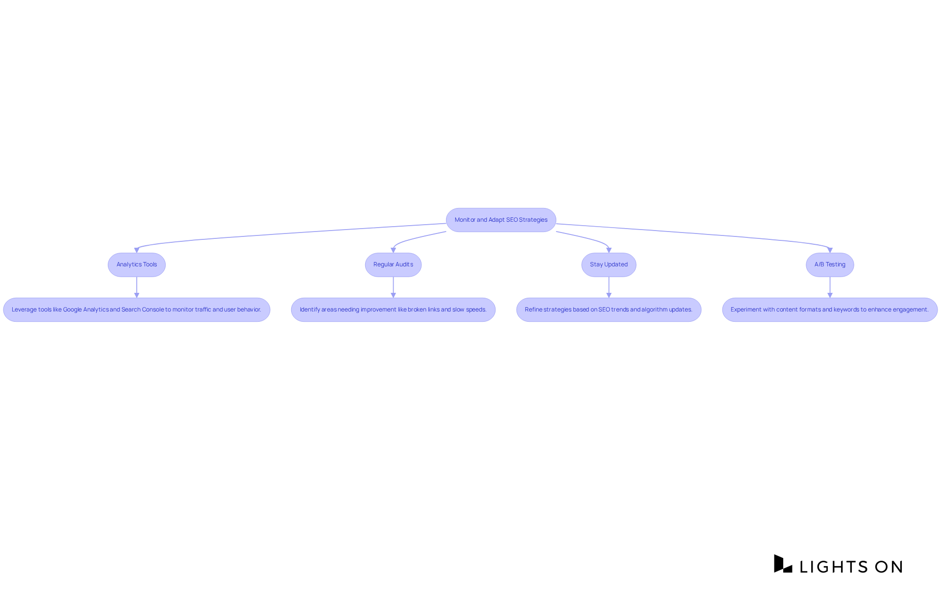 Each box represents a key action in the SEO adaptation process. Follow the arrows to see how each step connects and leads to ongoing SEO success for hotels.