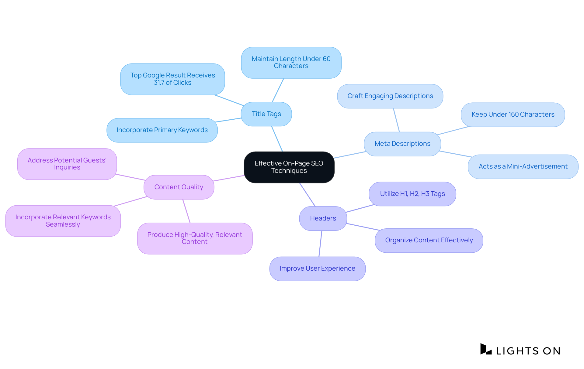 Each branch represents a crucial technique for SEO. Follow the branches to explore key practices and tips for optimizing your hotel’s online presence.