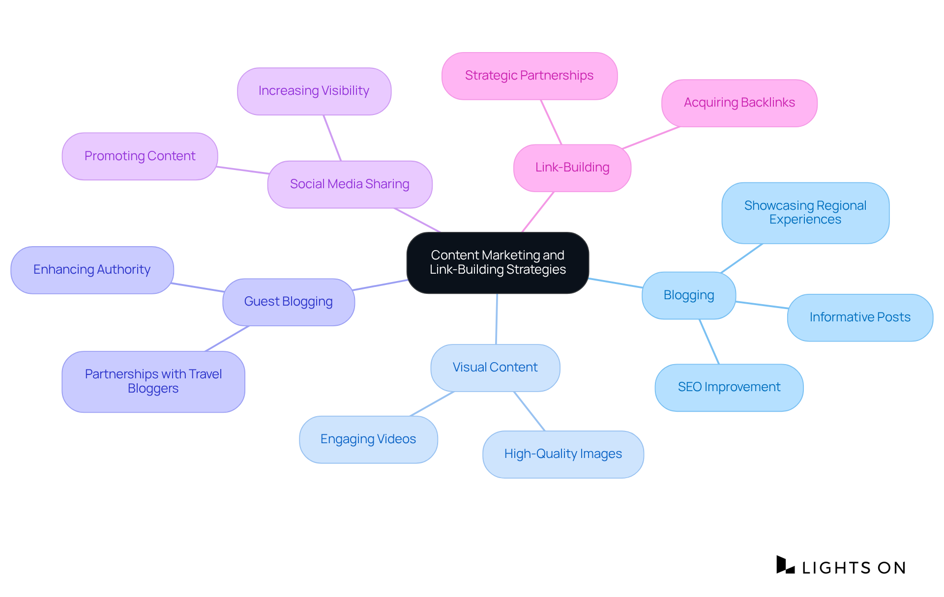 This mindmap starts with the main concept in the center, with branches extending outwards to show various strategies. Each branch contains key points that explain how these strategies can help attract more guests and improve online visibility.
