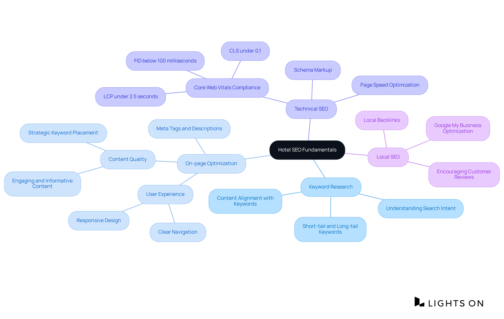 Begin at the center with the main topic and follow the branches to see the key elements of SEO for hotels. Each branch represents a strategy or component that contributes to enhancing a hotel's online presence.