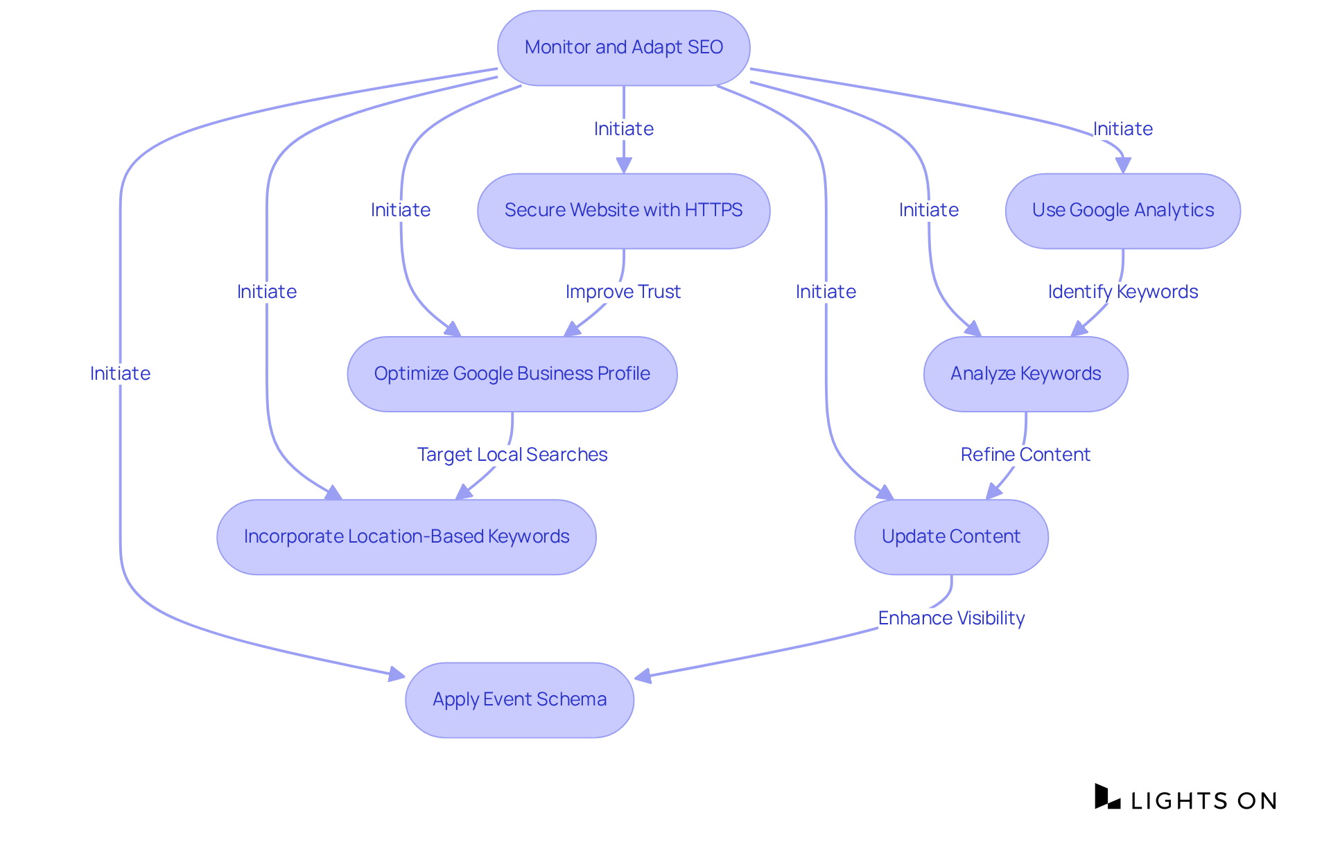This flowchart shows the steps hotels should take to monitor and adapt their SEO strategies. Each box represents an important action, and the arrows indicate how these actions are connected. Follow the flow to see how each step builds on the previous ones to improve SEO success.