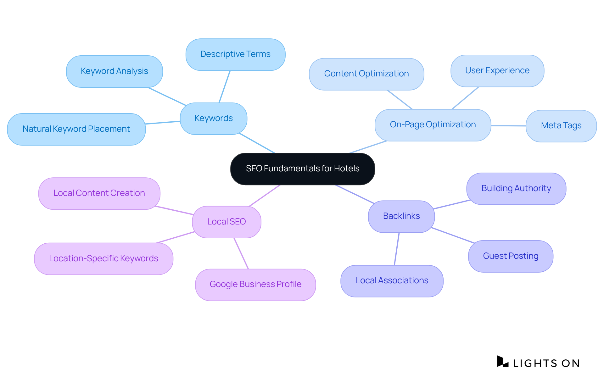 The central node represents the core concept of SEO for hotels, with branches extending to key components. Each branch elaborates on essential strategies that hotel owners can use to improve their online visibility and attract guests.