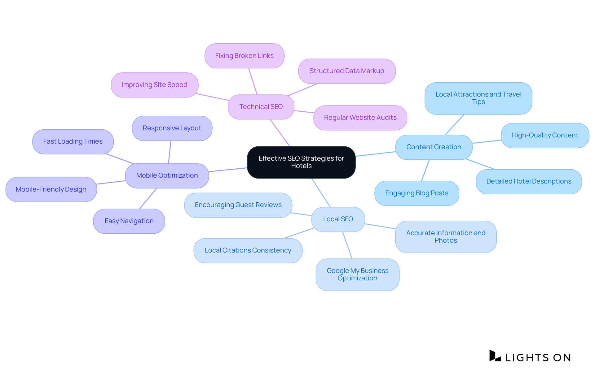The center shows the main focus on SEO strategies, and each branch represents a key area to consider. Follow the branches to explore the specific actions hotels can take to improve their online visibility.