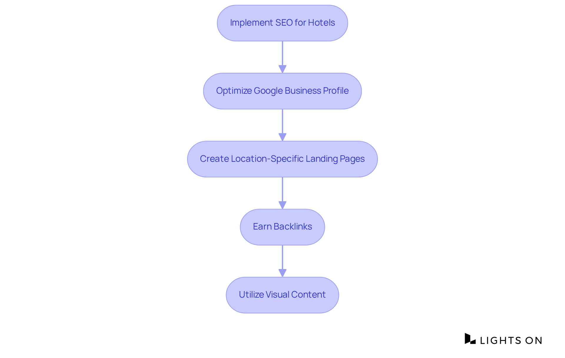 Each box represents a specific action hotel owners can take to improve their SEO. Follow the arrows to see the order in which these steps should be implemented for the best results.
