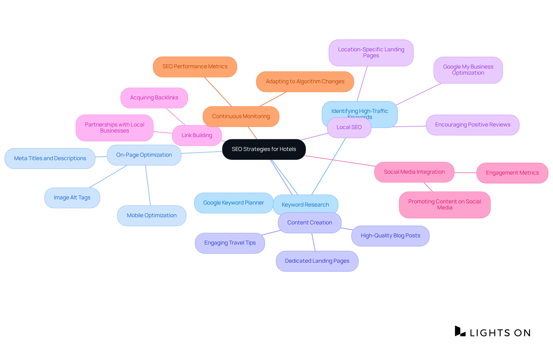 The central node represents the main topic of SEO strategies. Each branch leads to specific strategies, and each sub-branch provides actionable steps or tools related to those strategies. This layout helps you understand how various SEO tactics work together to improve visibility and revenue for hotels.