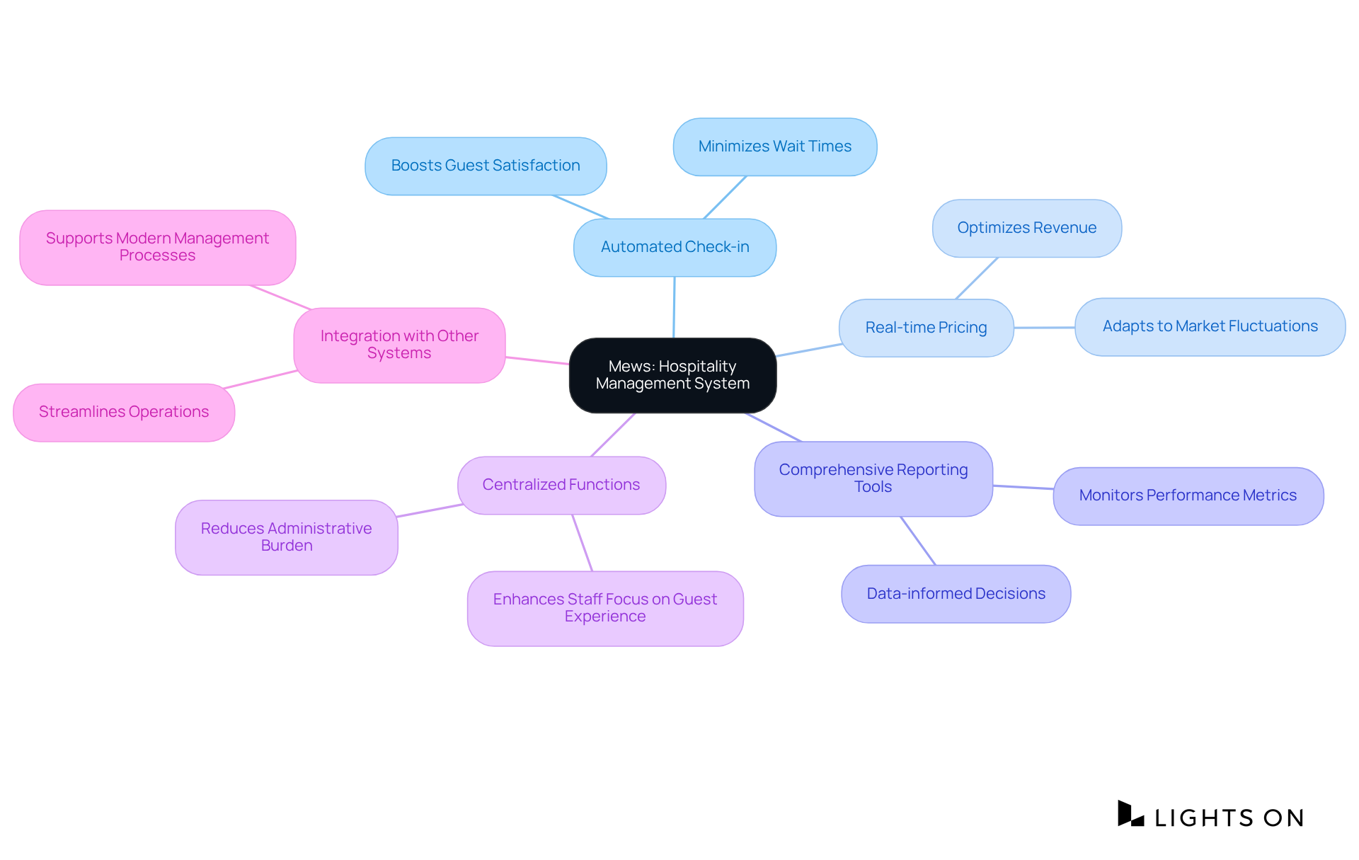 Start at the center with Mews, then explore the branches to see its key features and how they enhance hospitality operations. Each branch represents a feature, and the sub-branches explain the benefits related to that feature.
