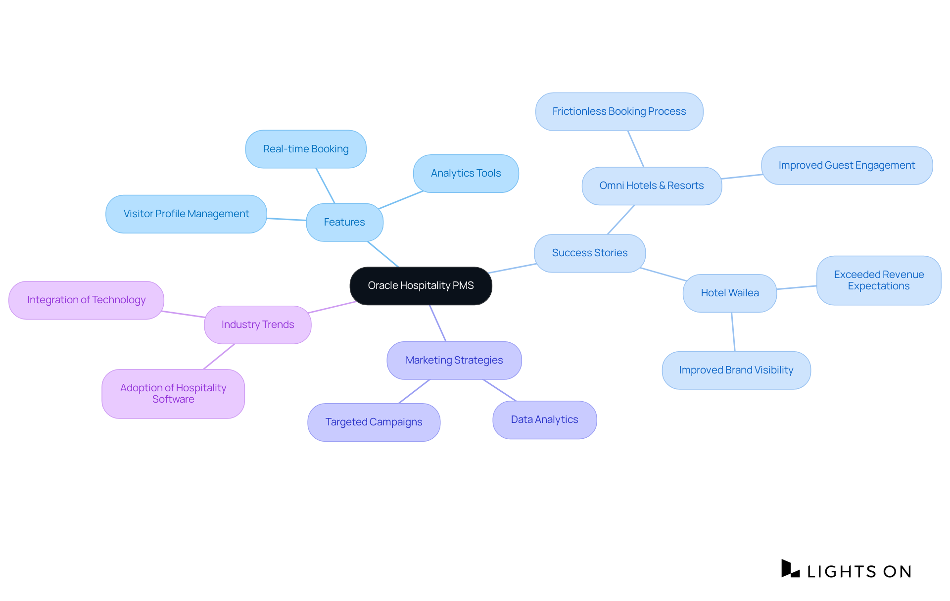 The center represents Oracle's PMS, with branches showing its features, success stories from users, marketing approaches, and trends in the industry. Follow the branches to see how each element connects to the overall idea.