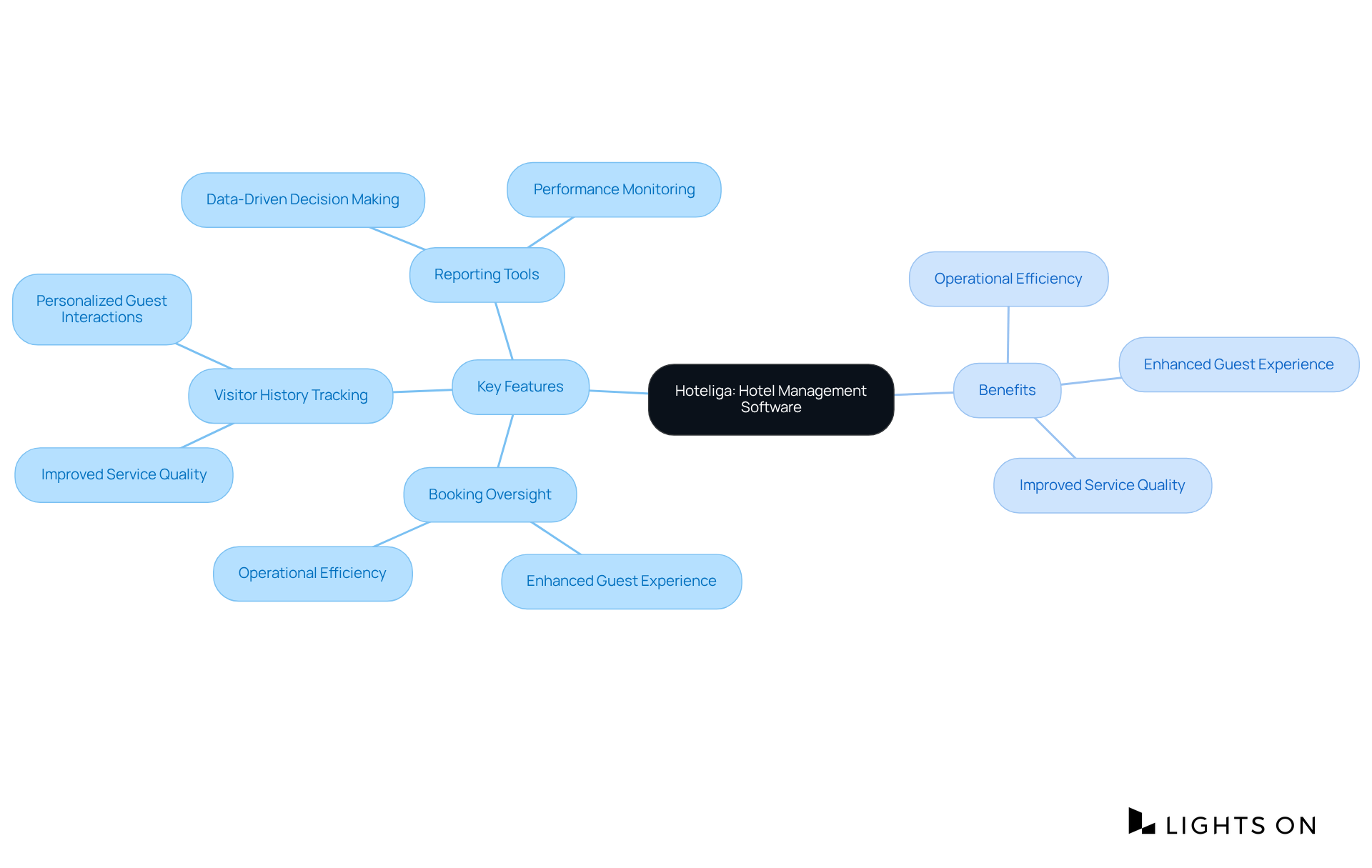 The center node represents Hoteliga, with branches showing its key features and how they lead to enhanced guest experiences. Each branch highlights how specific features contribute to overall satisfaction and operational improvements.