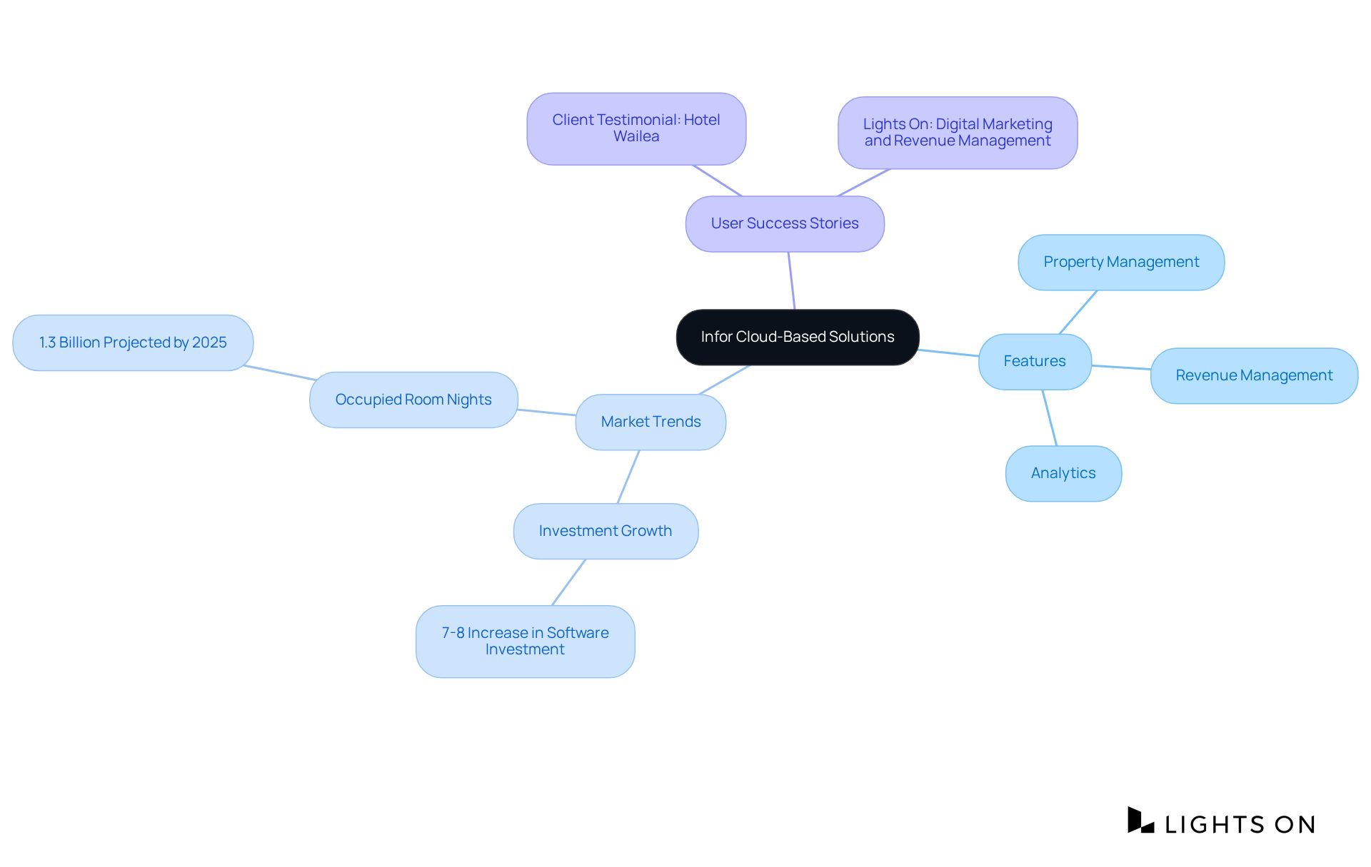 The center node represents Infor's solutions, while branches show key components. Each color-coded branch highlights different aspects of the solutions, helping you understand how they interconnect and contribute to enhancing hospitality management.