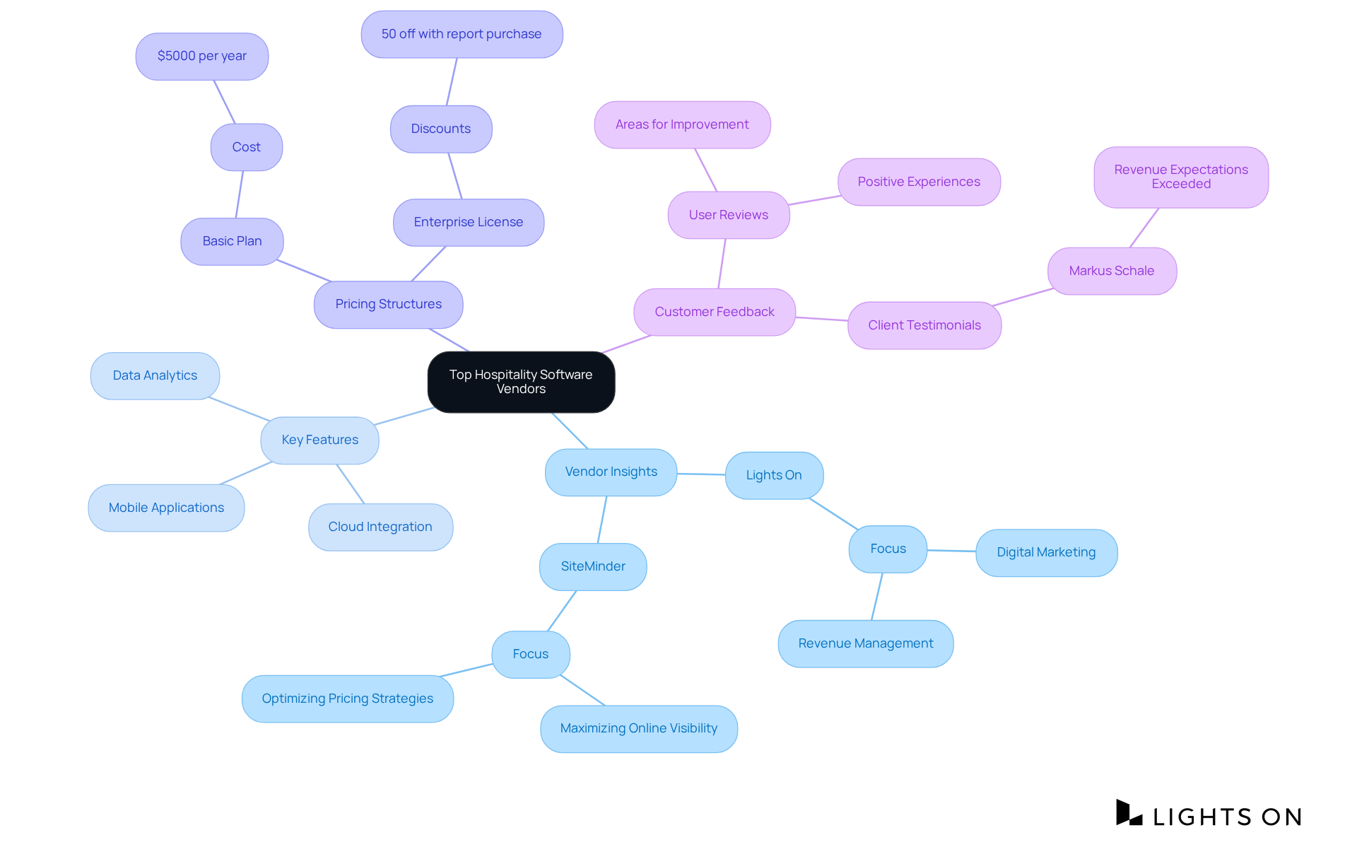 Start at the center with the main topic, then explore each branch to see vendor insights, features, pricing, and feedback — this will help you connect the dots in choosing the right software.