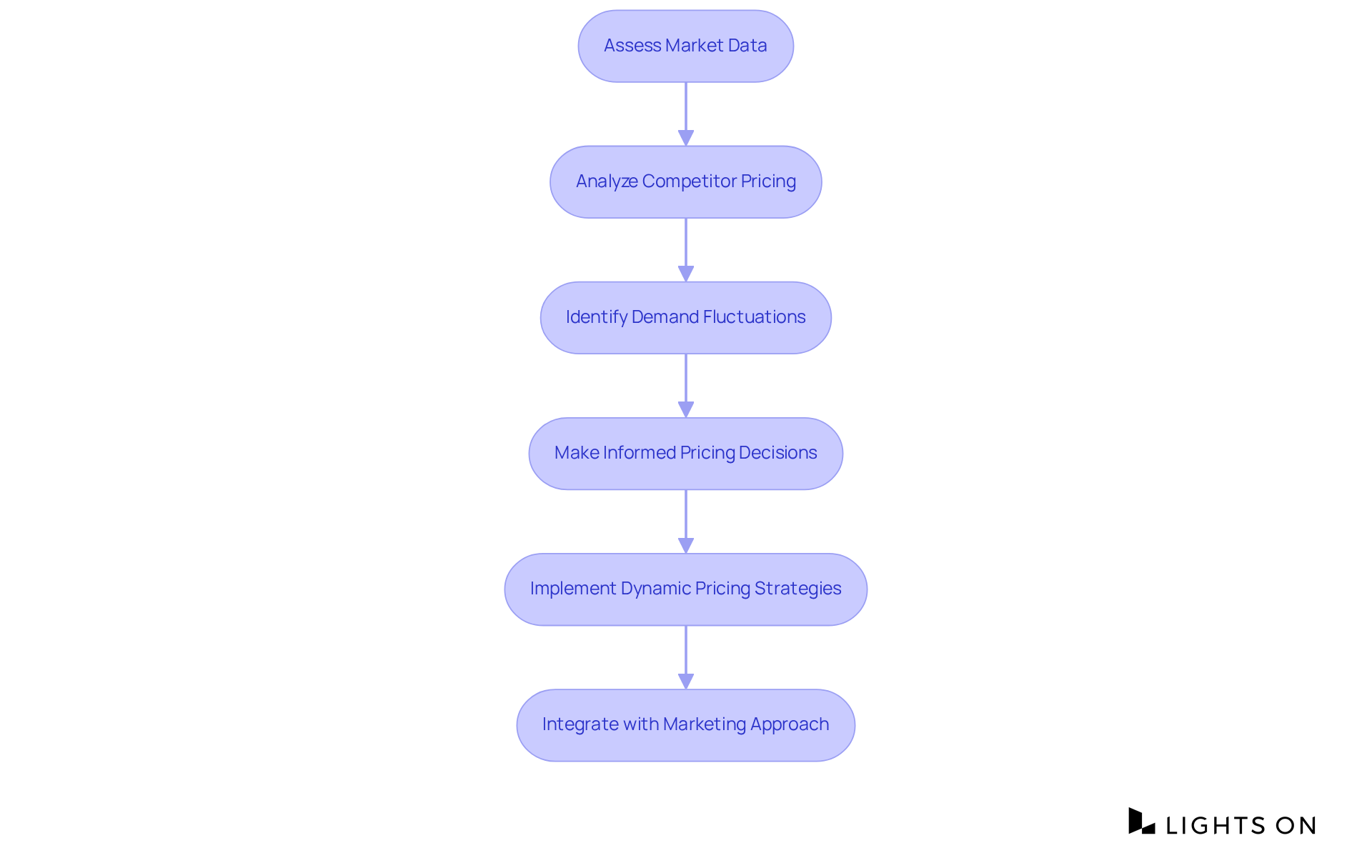Each block represents a key step in utilizing Siteminder for pricing strategies — follow the arrows to see how to move from one action to the next.