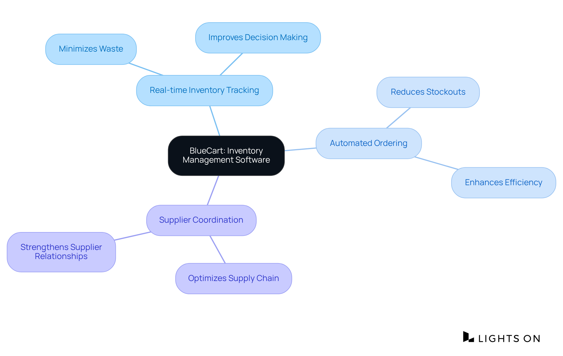 The central node represents BlueCart, and each branch shows a feature of the software. Follow the branches to understand how each feature contributes to better efficiency and profitability in hospitality businesses.