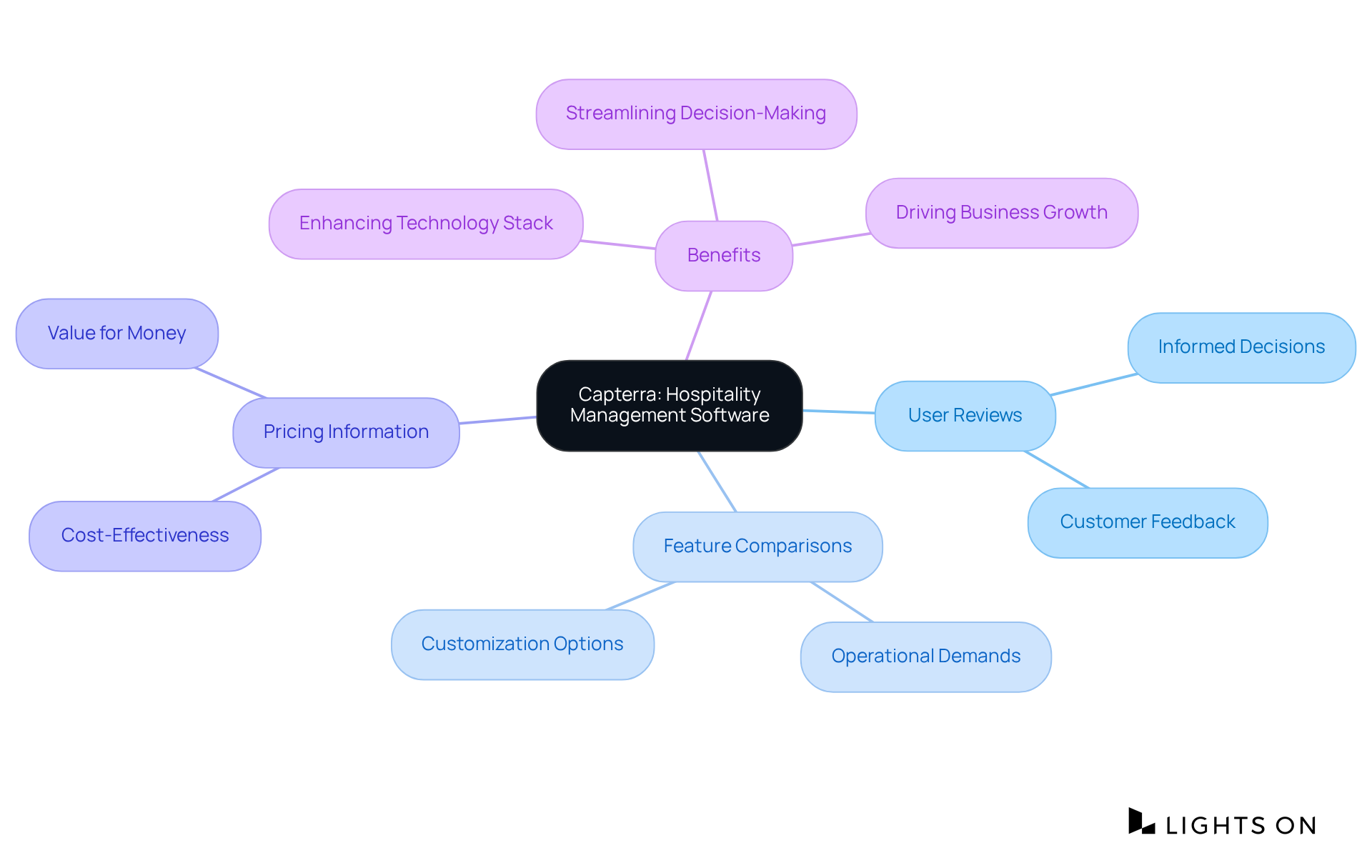 Begin at the center with Capterra, then explore the branches to see how user reviews, features, pricing, and benefits all connect to help you choose the right software.