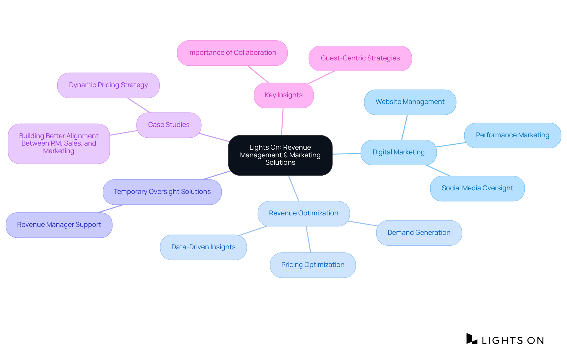 The central node represents the main focus of Lights On. Each branch shows a key service or strategy, with further details available in the sub-branches. This structure helps visualize how these elements connect to enhance hospitality revenue.