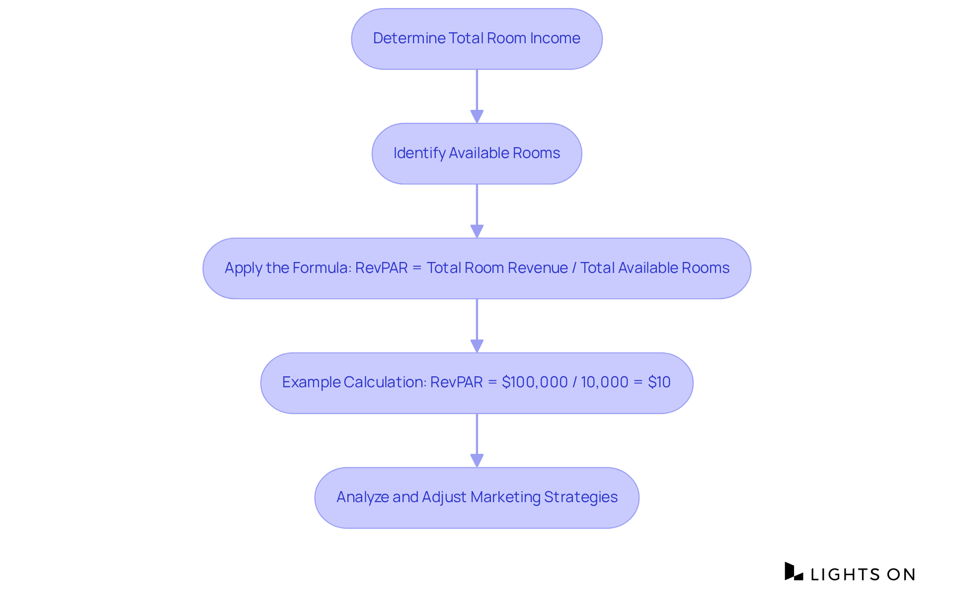 Each box represents a step in calculating RevPAR. Follow the arrows to understand how to move from one step to the next and see how the final calculation informs marketing strategies.