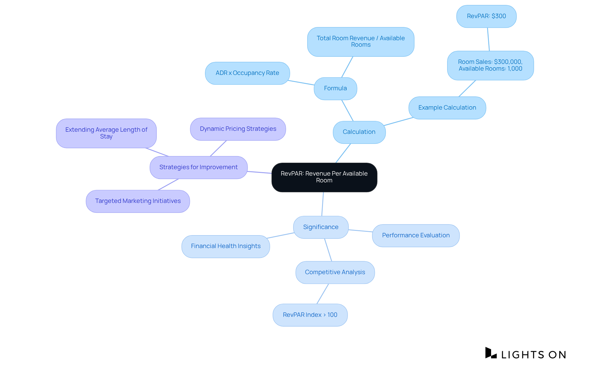 This mindmap starts with the central concept of RevPAR and branches out into its calculation, significance in the industry, and strategies to enhance it. Each branch shows how different aspects relate to the main idea.