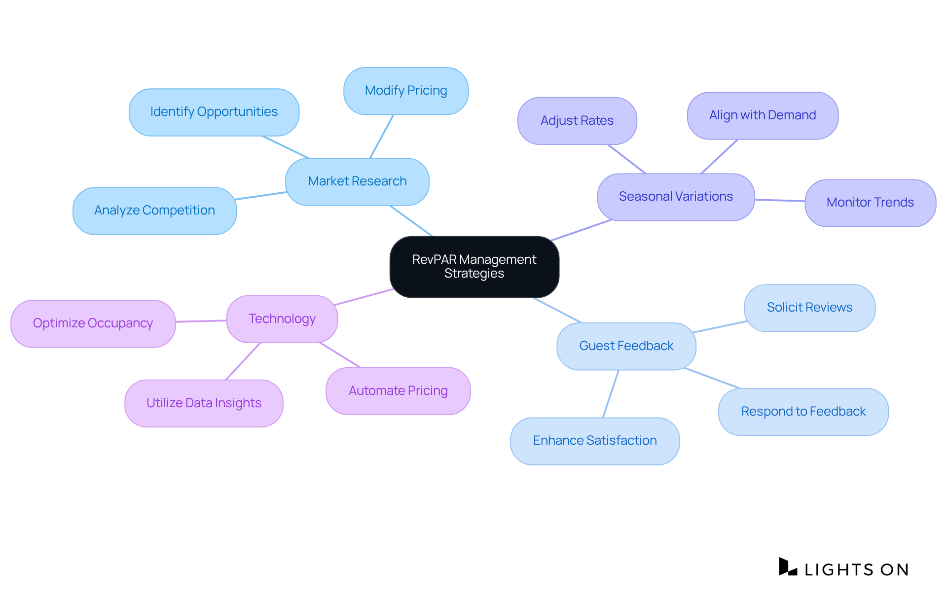 The center represents overall RevPAR management, while each branch highlights a specific strategy. Follow the branches to discover how each strategy contributes to avoiding common mistakes and enhancing revenue.