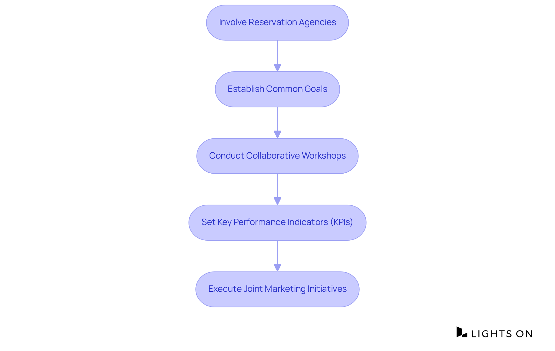 Each box represents a step in the collaboration process. Follow the arrows to see how one action leads to the next in achieving mutual success.
