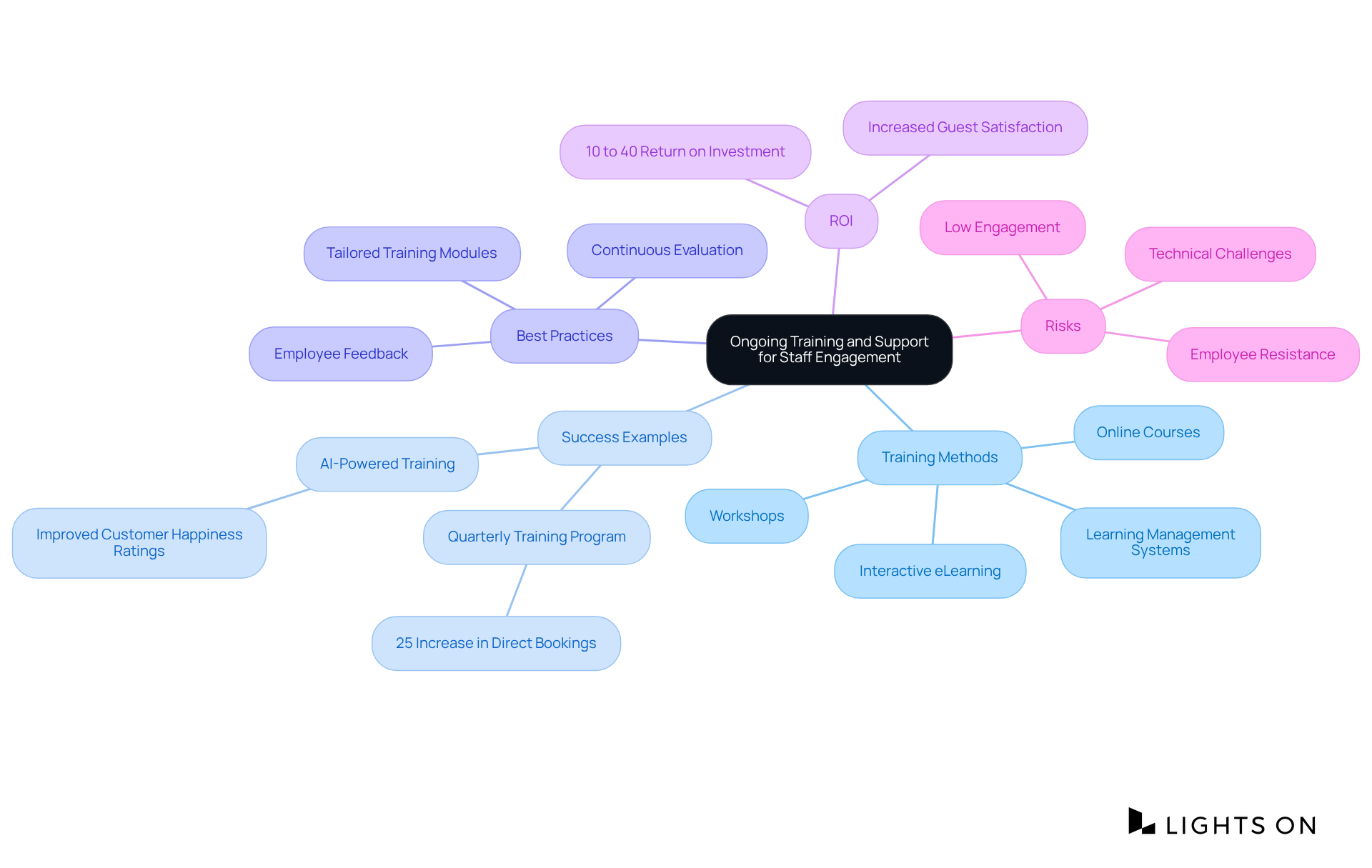 This mindmap illustrates the various components of training and support for staff. Each branch represents a key area — follow them to see how different training methods, success stories, and best practices contribute to better engagement and performance.