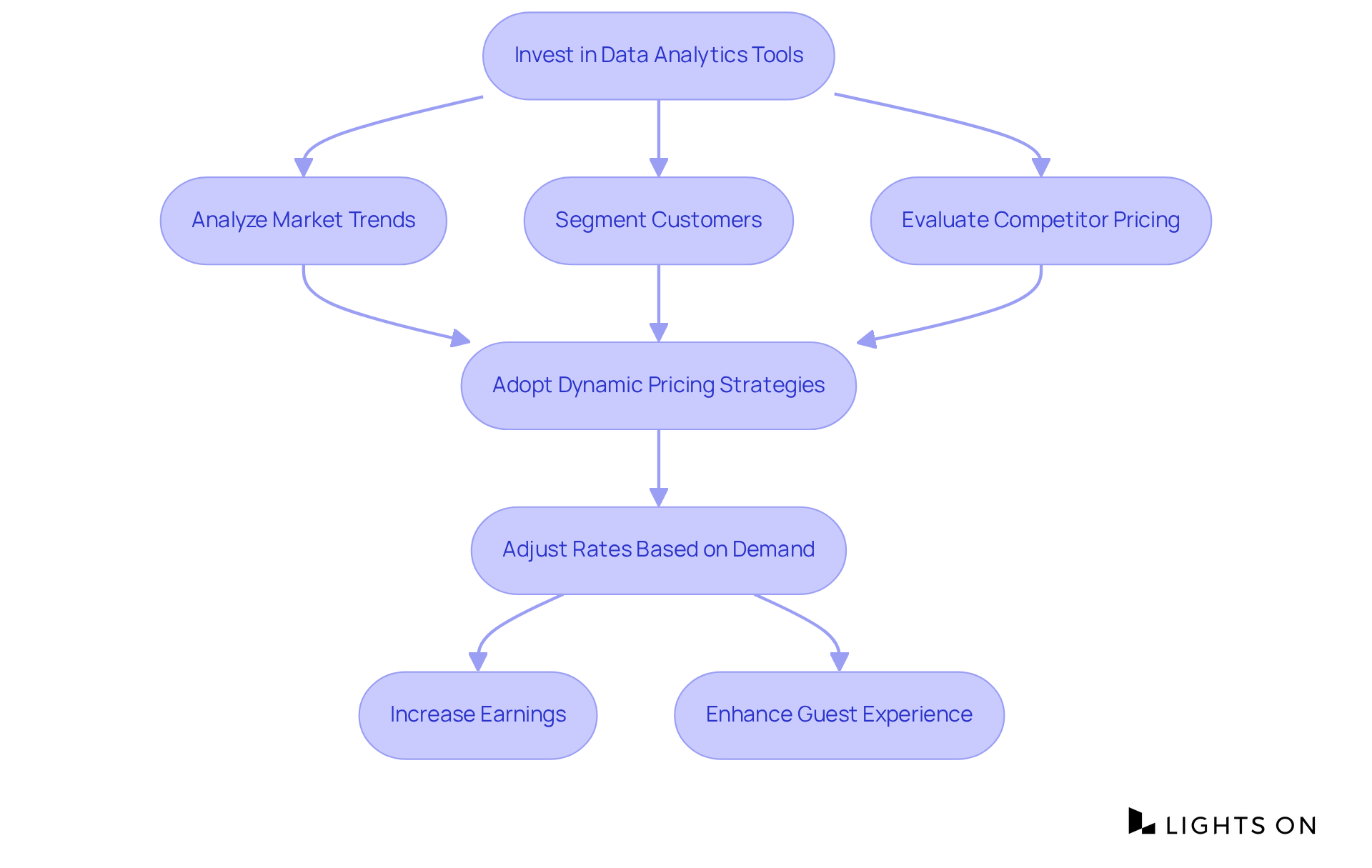 Follow the arrows to see how data analytics can guide accommodations through various steps to optimize pricing, leading to increased revenue and improved customer satisfaction.