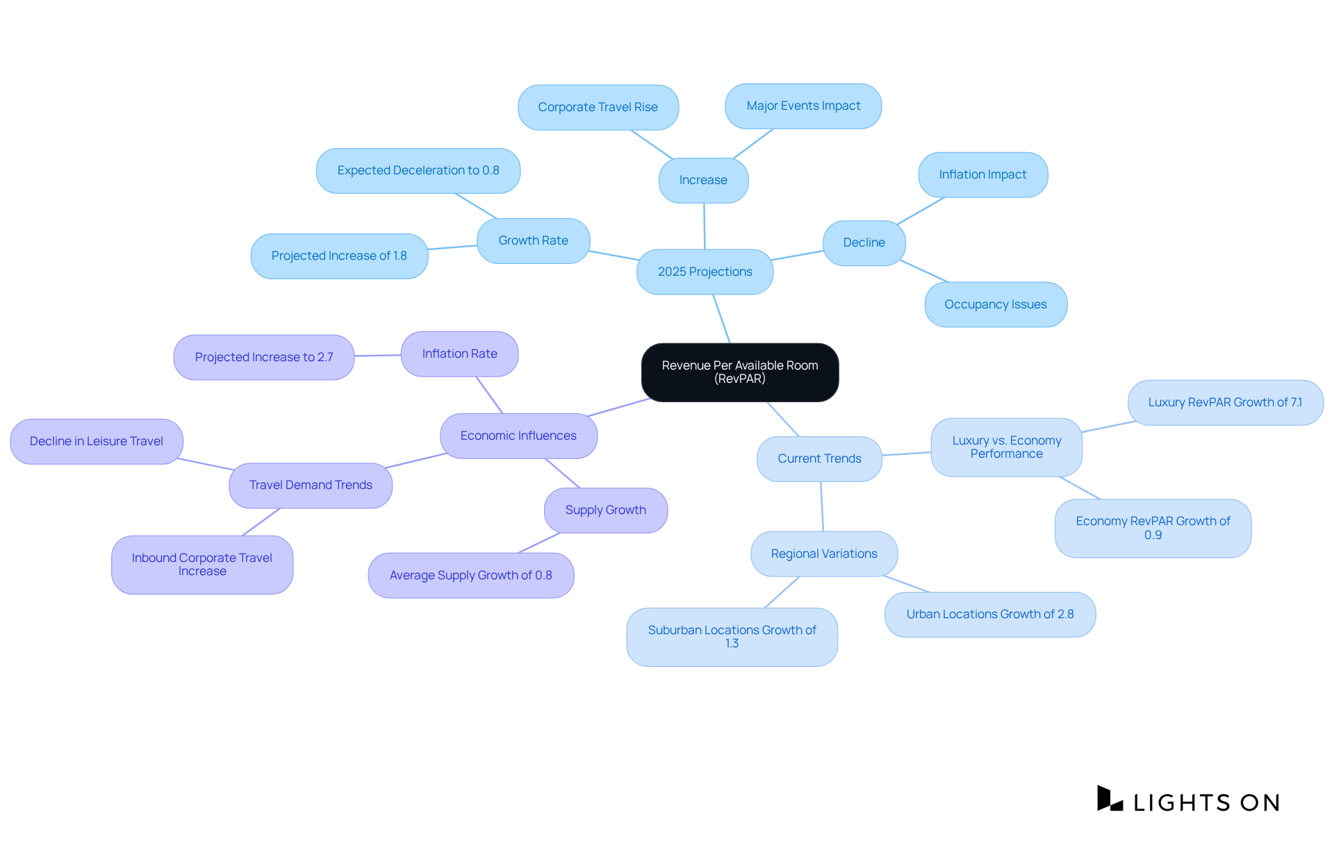 The central node illustrates the importance of RevPAR. Each branch explores different aspects such as future projections, current trends in growth, and economic influences affecting these rates.