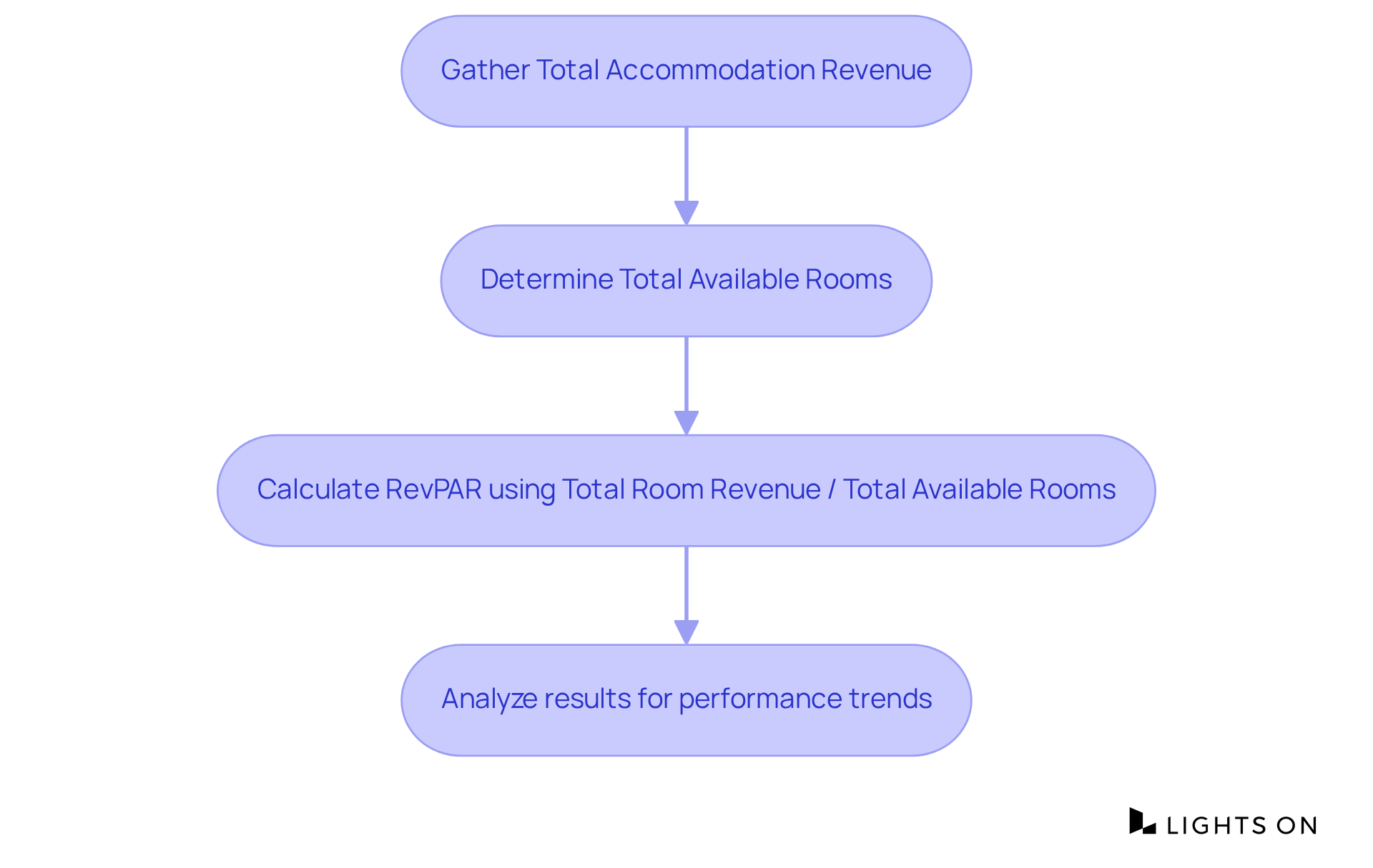 Each box represents a step in the RevPAR calculation process. Follow the arrows to see how data flows from gathering to analysis. Remember, the final RevPAR value helps evaluate hotel performance.