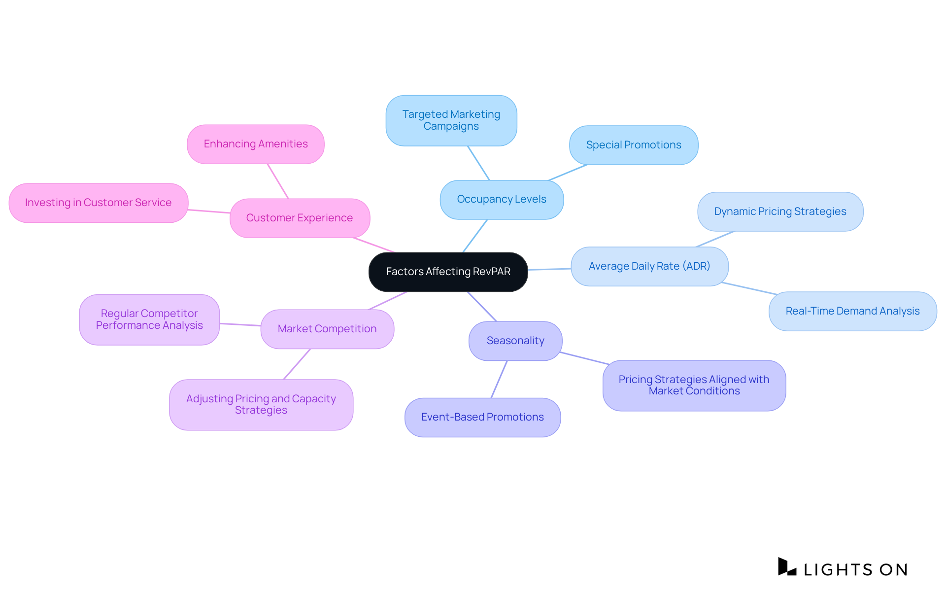 The central node represents RevPAR, with branches showing key factors that impact it. Each factor connects back to the main idea, making it easy to see how they all play a role in maximizing revenue.
