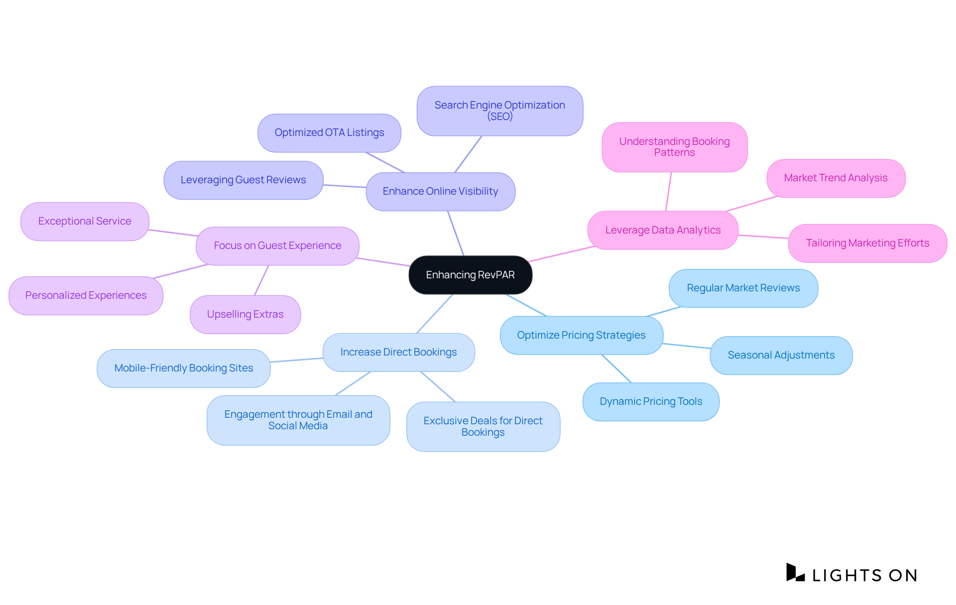 The central node represents the goal of enhancing RevPAR, and each branch details a strategy to achieve that goal. Follow the branches to see specific actions you can implement under each strategy.